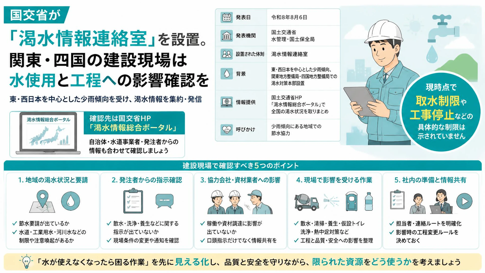 国交省が「渇水情報連絡室」を設置。関東・四国の建設現場は水使用と工程への影響確認を