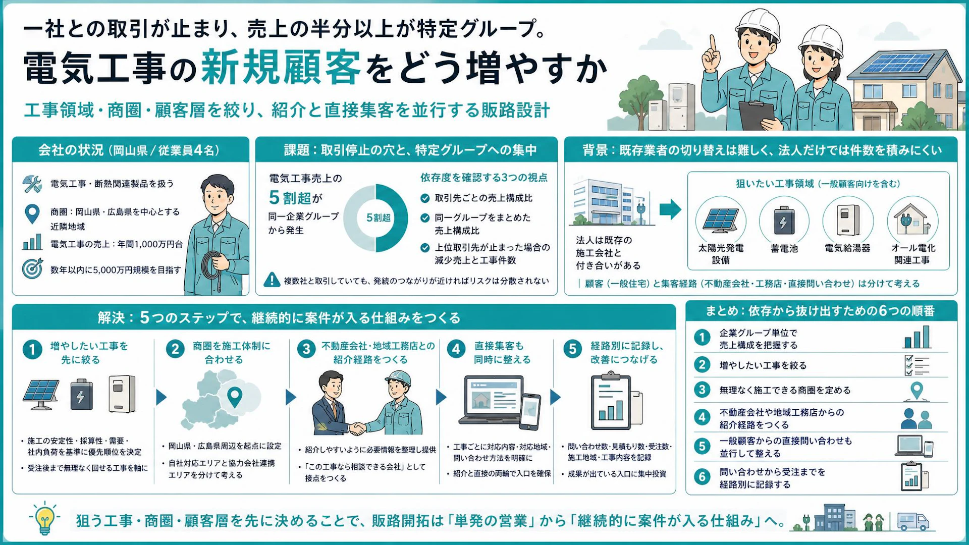 取引先は複数でも売上の5割超は同じ企業群｜4名の電気工事会社が進める販路開拓
