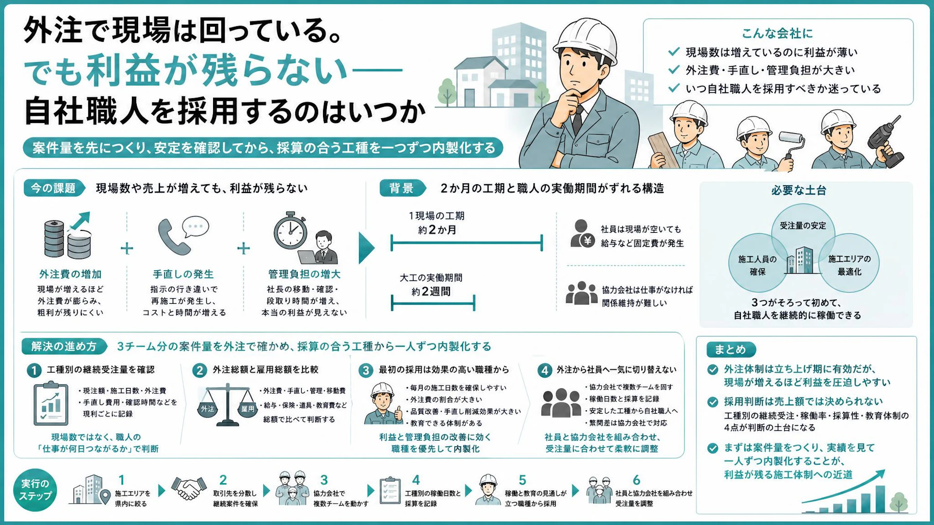 外注ばかりで利益が残らない——自社職人の採用時期は売上より工種別の稼働日数で決める