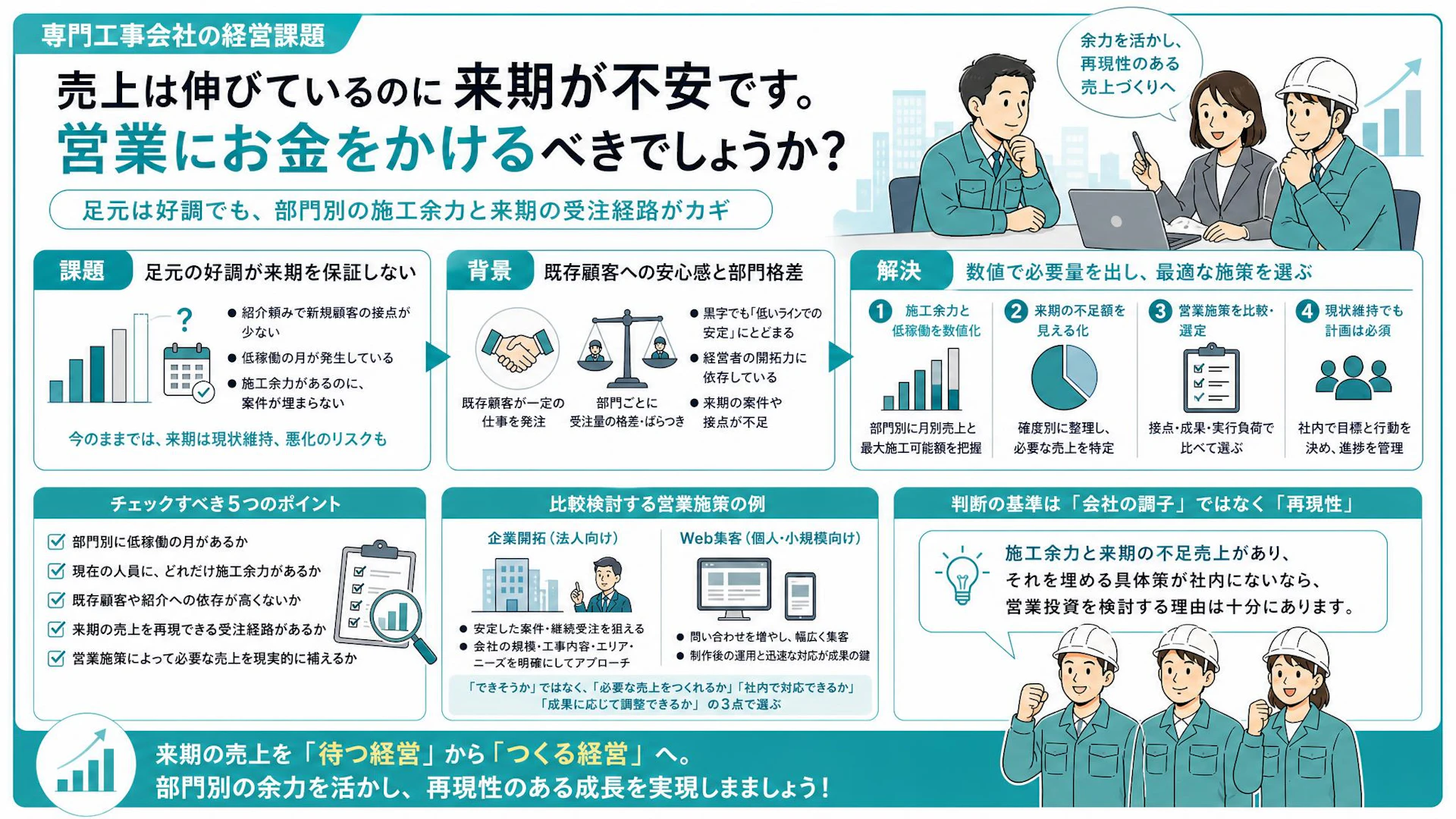 全社売上は伸びても部門は低稼働——施工余力が倍近く残る専門工事会社の営業投資判断