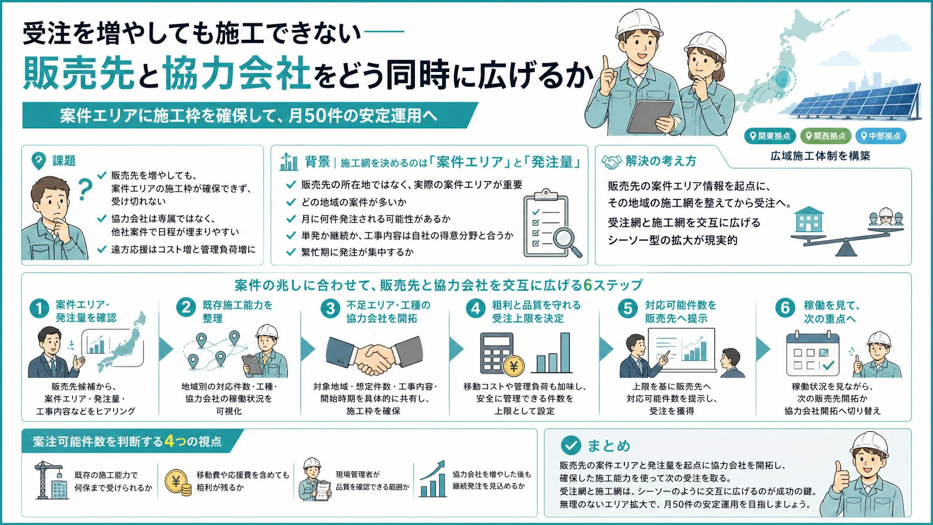 先に他社に施工枠を取られる。専門工事会社が販売先と協力会社を交互に開拓する方法