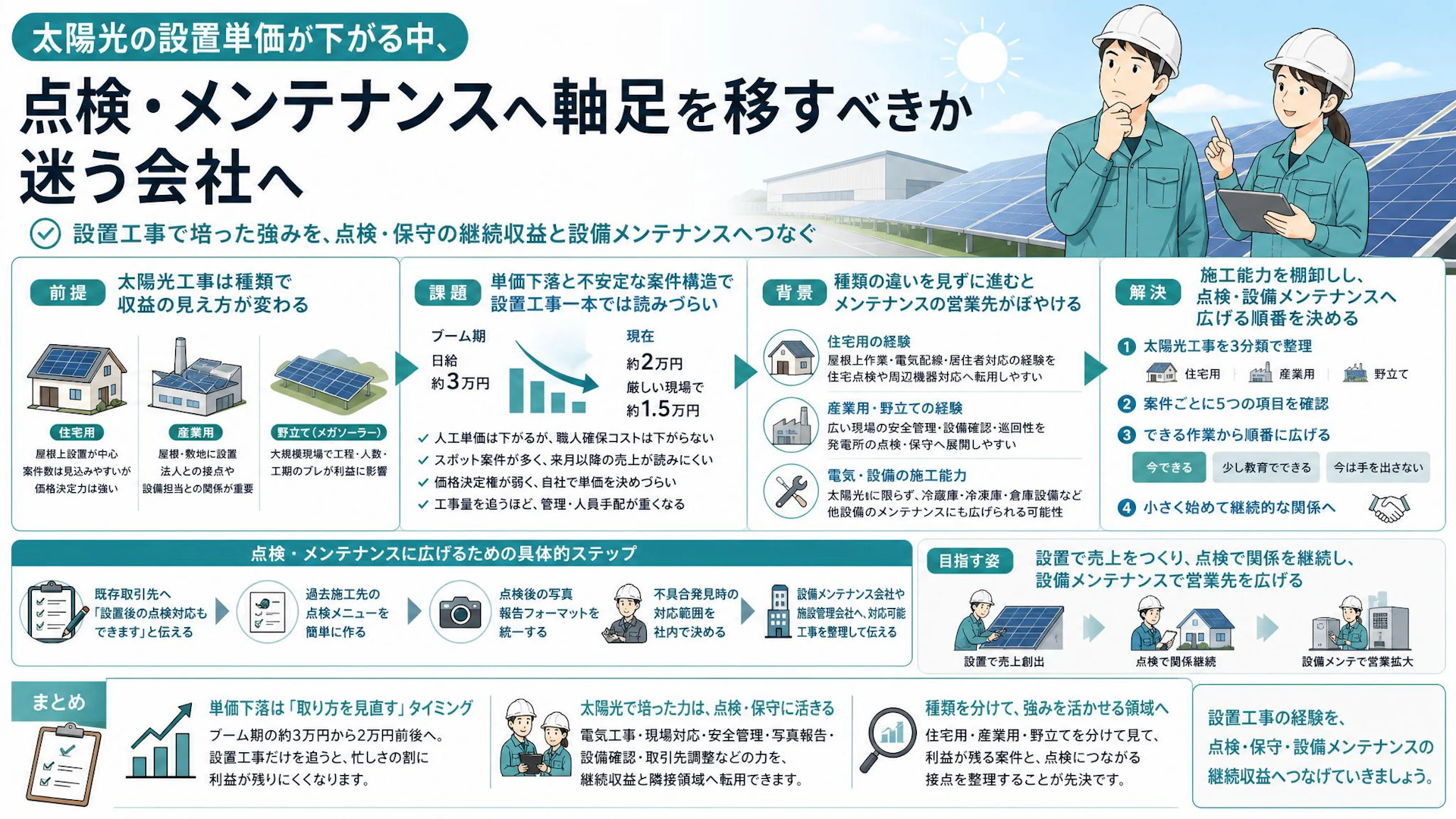 太陽光設置工事の単価下落で考える、点検・保守への広げ方｜人工3万円時代の次の一手