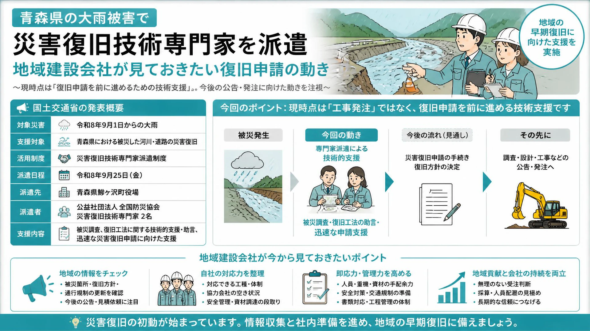 青森県の大雨被害で災害復旧技術専門家を派遣、地域建設会社が見ておきたい復旧申請の動き