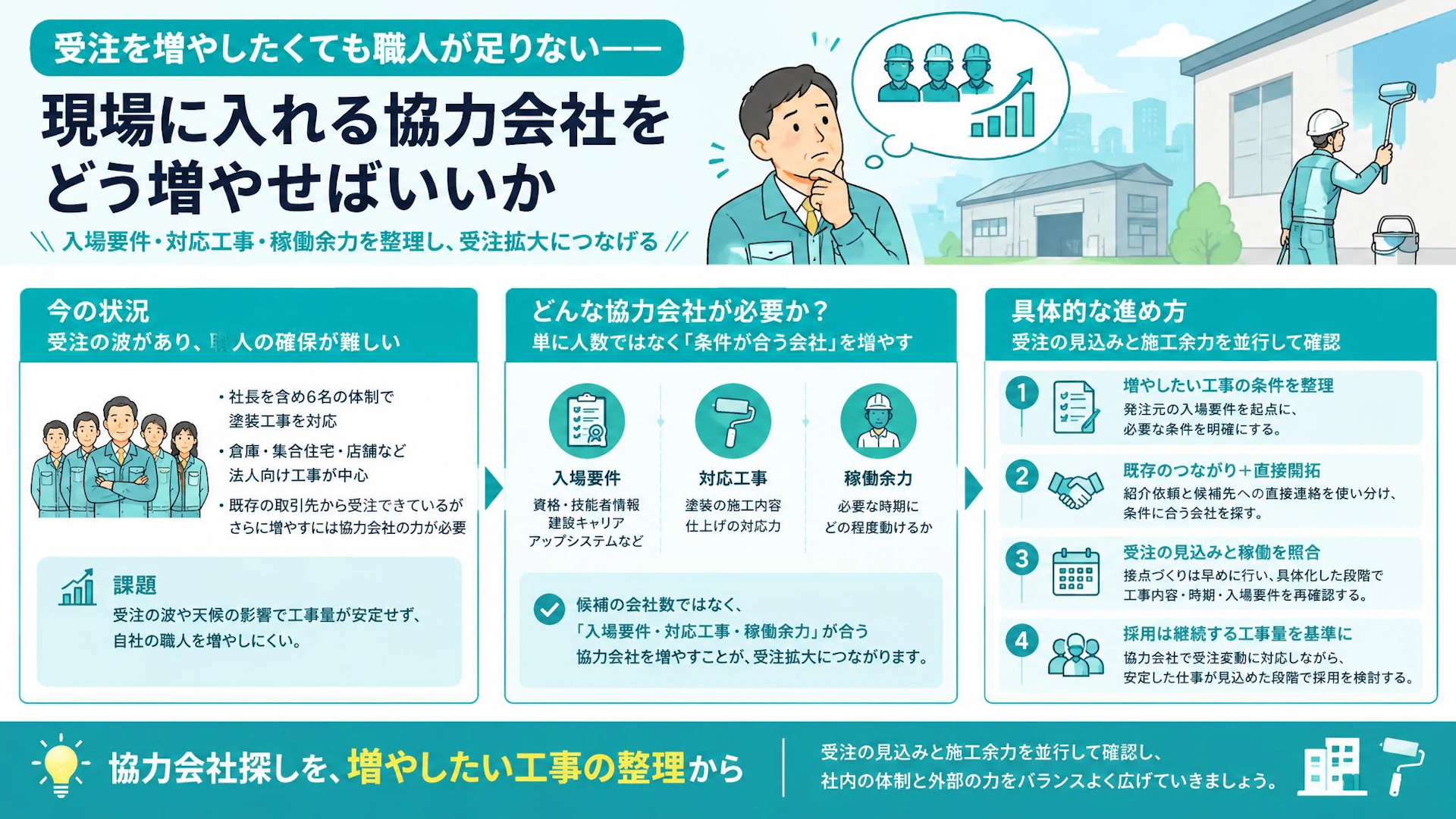 塗装できても現場に入れない？協力会社探しで確認したい資格・登録・稼働余力