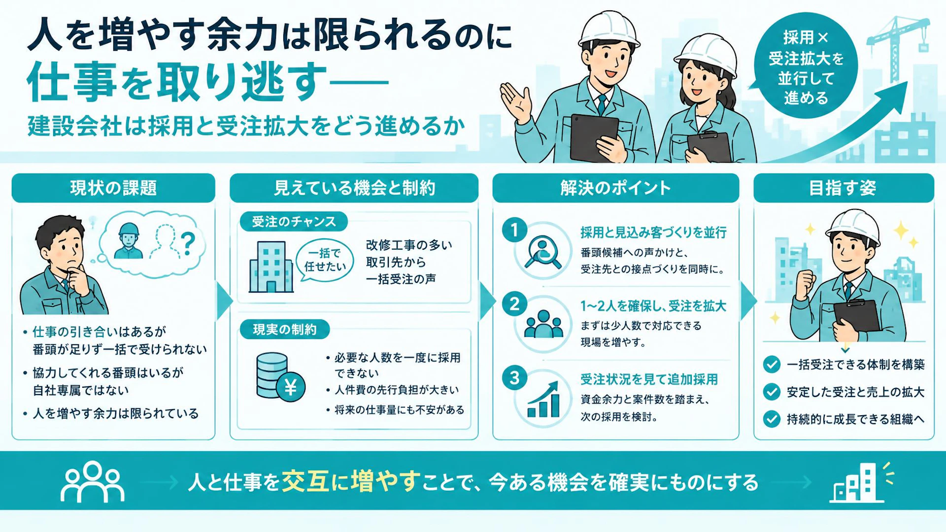 一括受注を約7件見送っても、3人は採れない｜設備会社の段階的な増員戦略