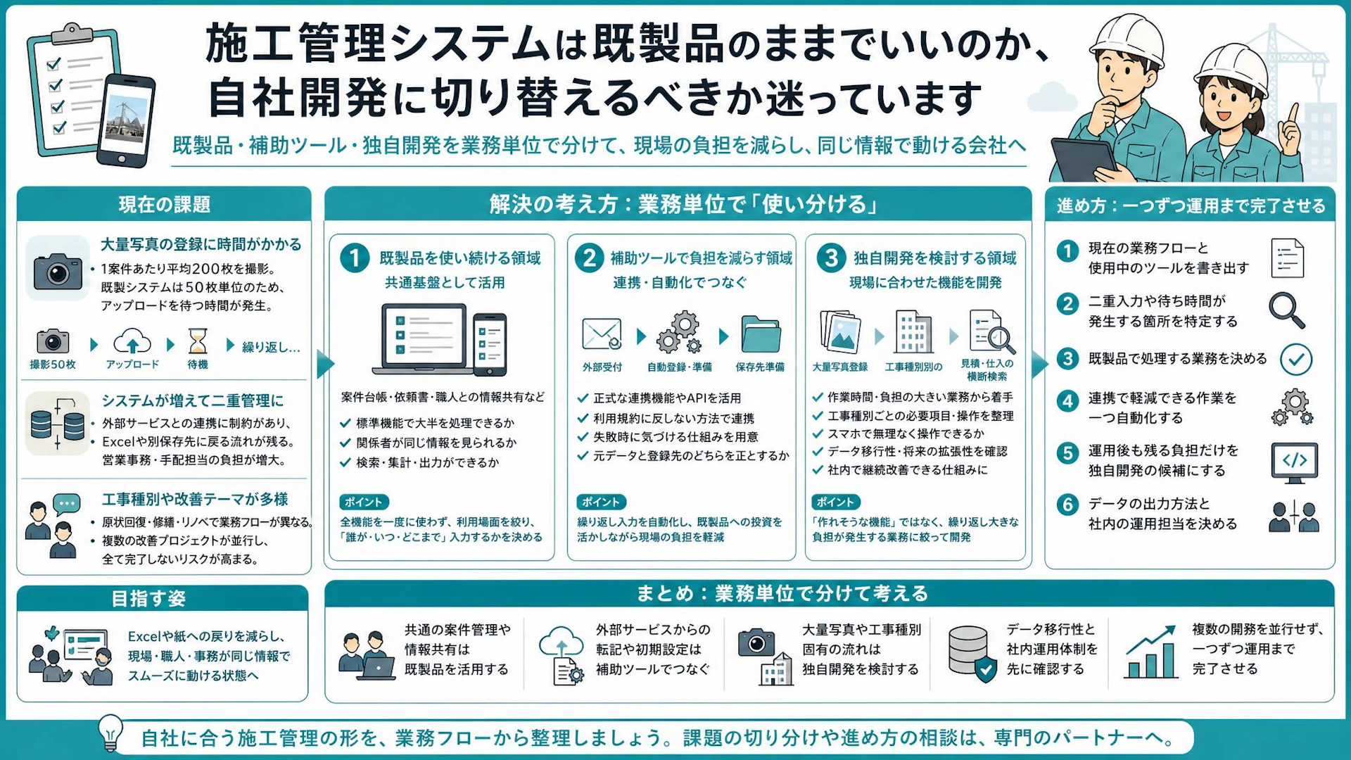 写真200枚を50枚ずつ送る不便――施工管理システムは既製品か自社開発か