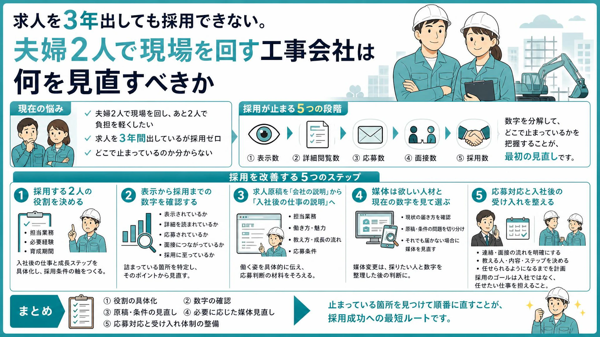 3年間求人を出しても採れない―夫婦で現場を回す工事会社が見直すべき採用の順番