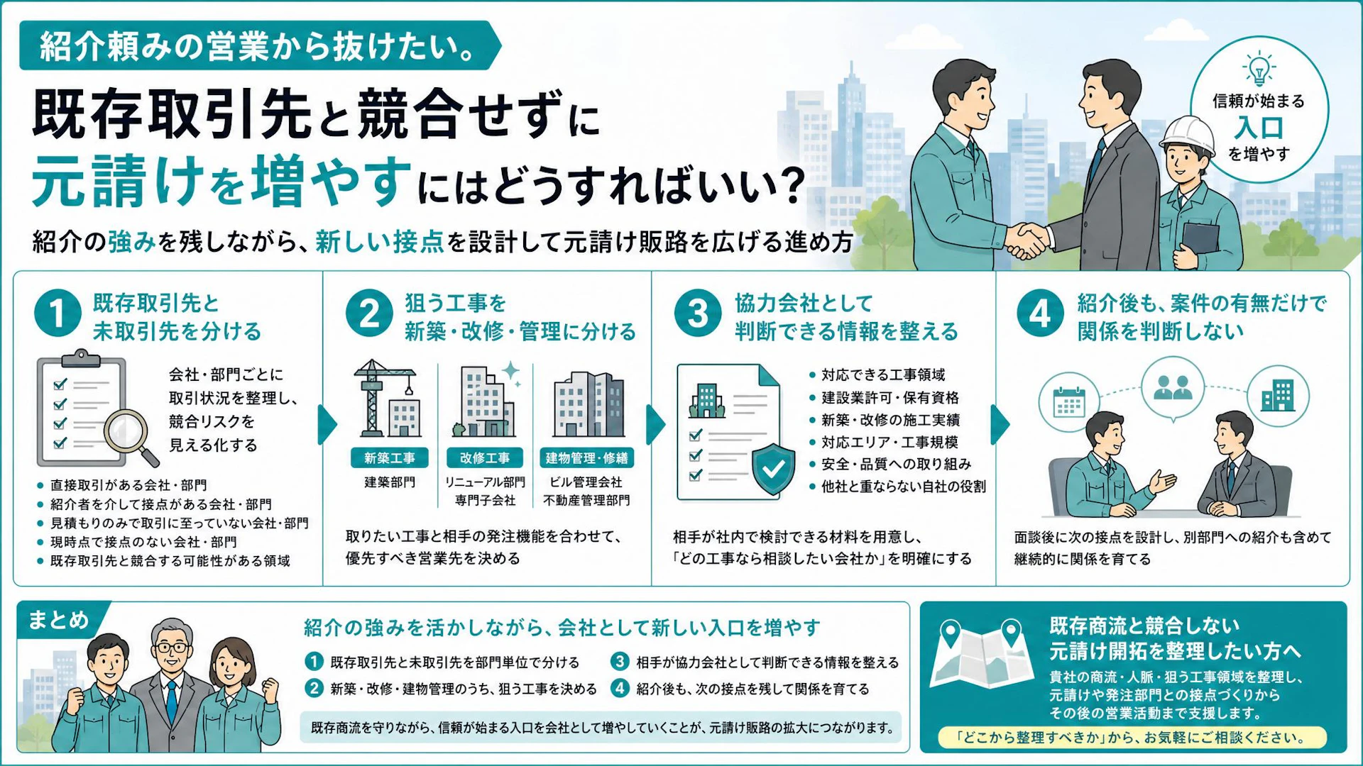 紹介頼みを脱したい専門工事会社へ｜既存商流を守る元請け開拓の4ステップ