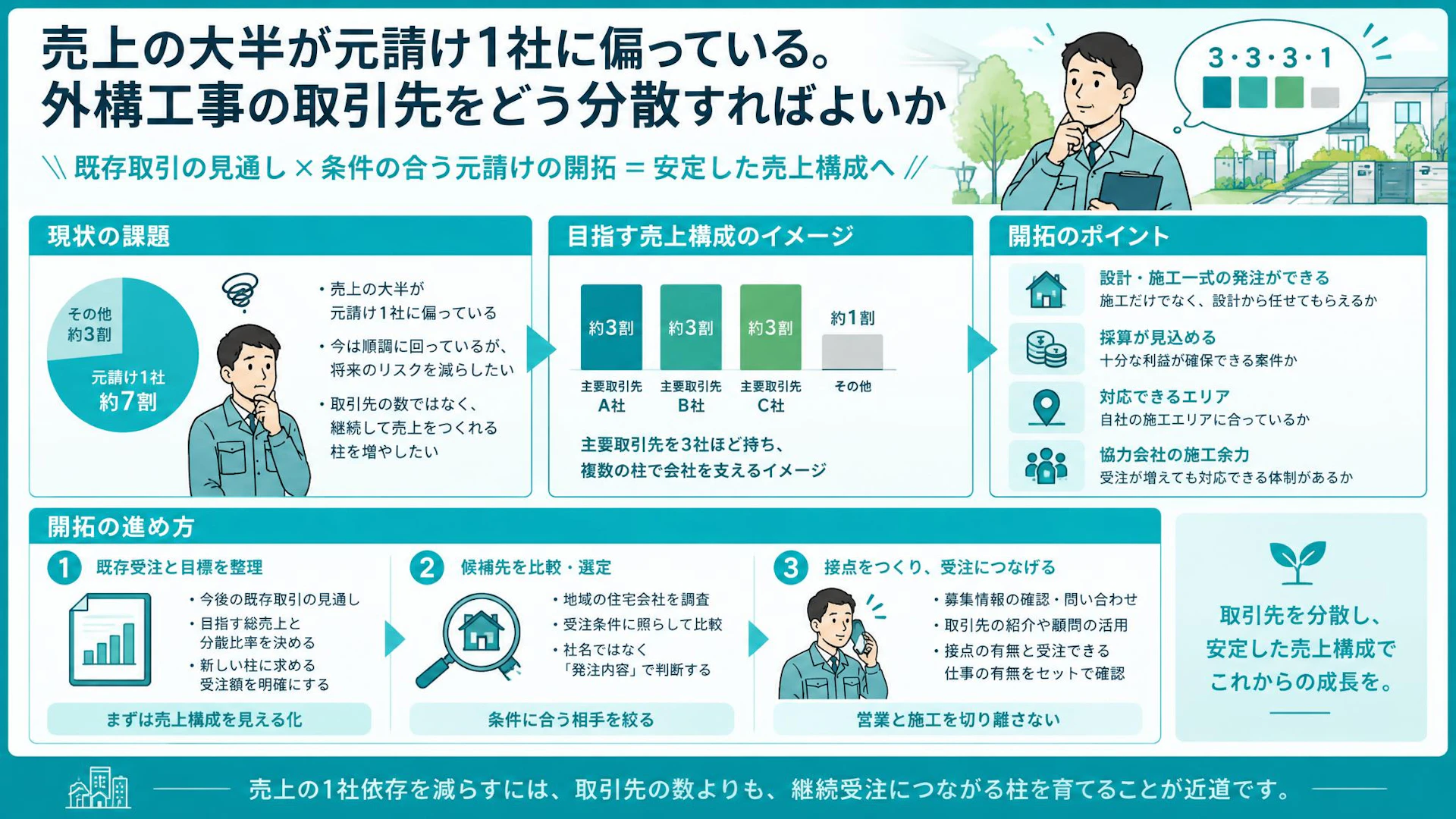 売上の1社依存を減らしたい｜外構会社が目指す「3・3・3・1」の元請け開拓