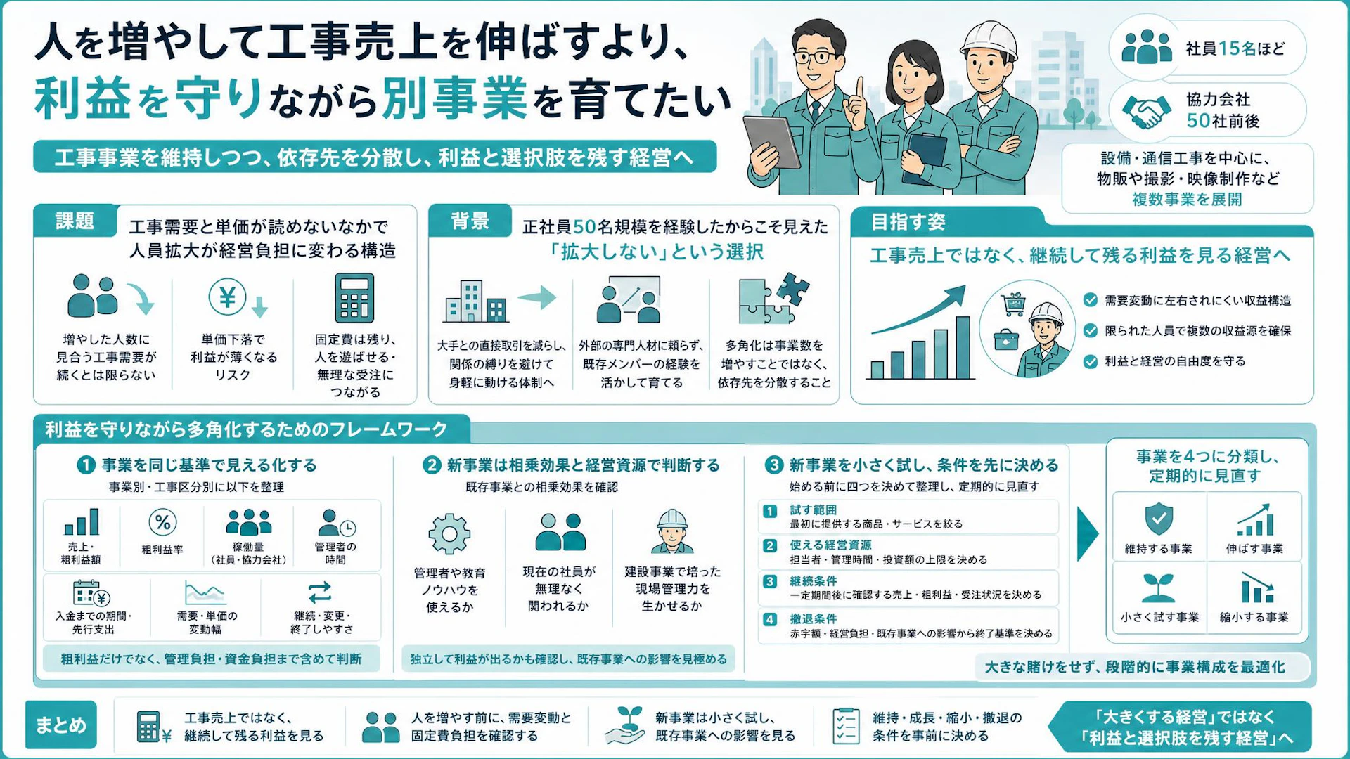 正社員50名から15名へ。設備工事会社が選んだ「拡大しない多角化」と利益を残す4条件