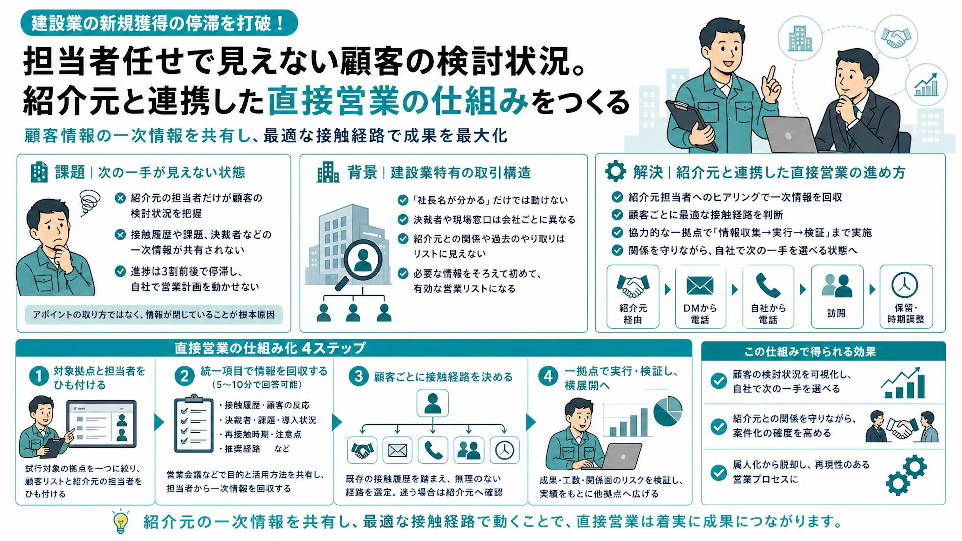 紹介元の名前で電話していいか？新規獲得3割の建設会社が先に整えた顧客情報