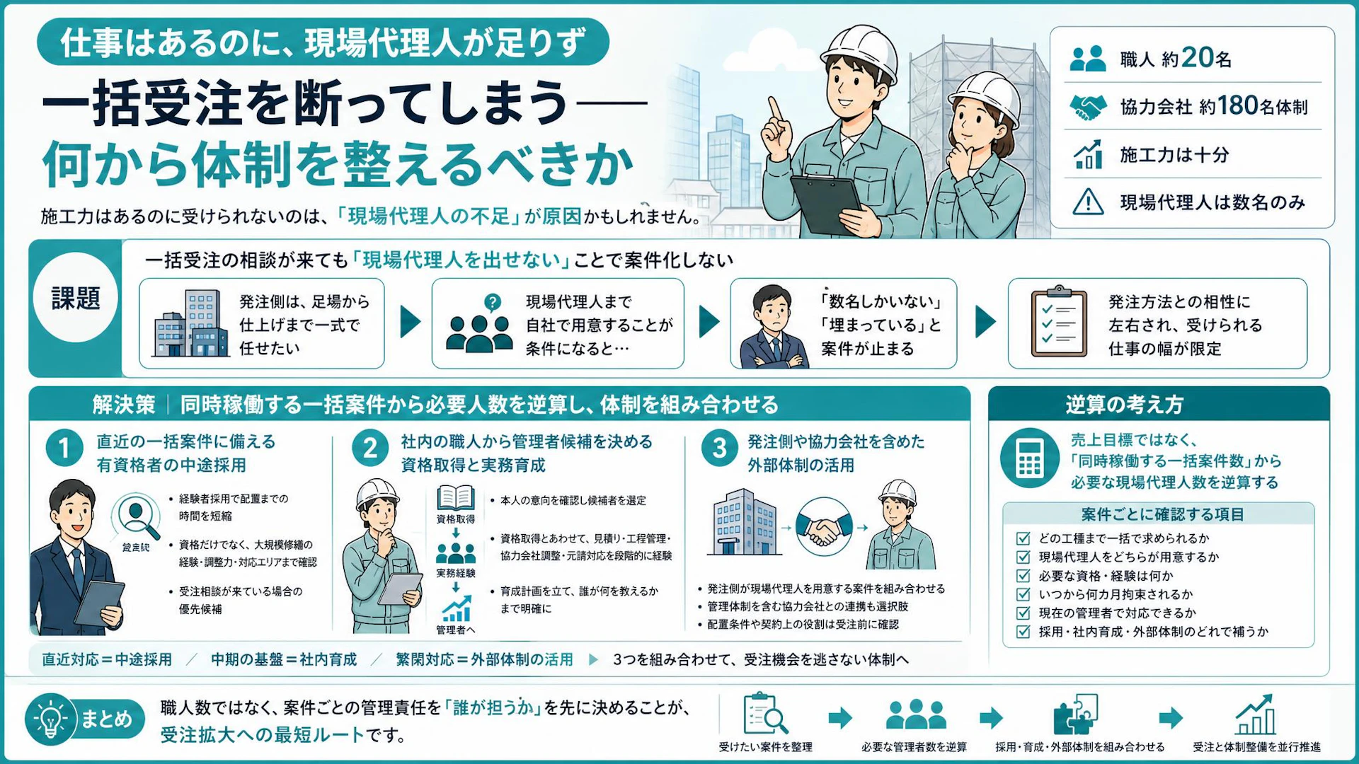 職人はいるのに一括受注できない――大規模修繕会社を阻む「現場代理人不足」の解き方