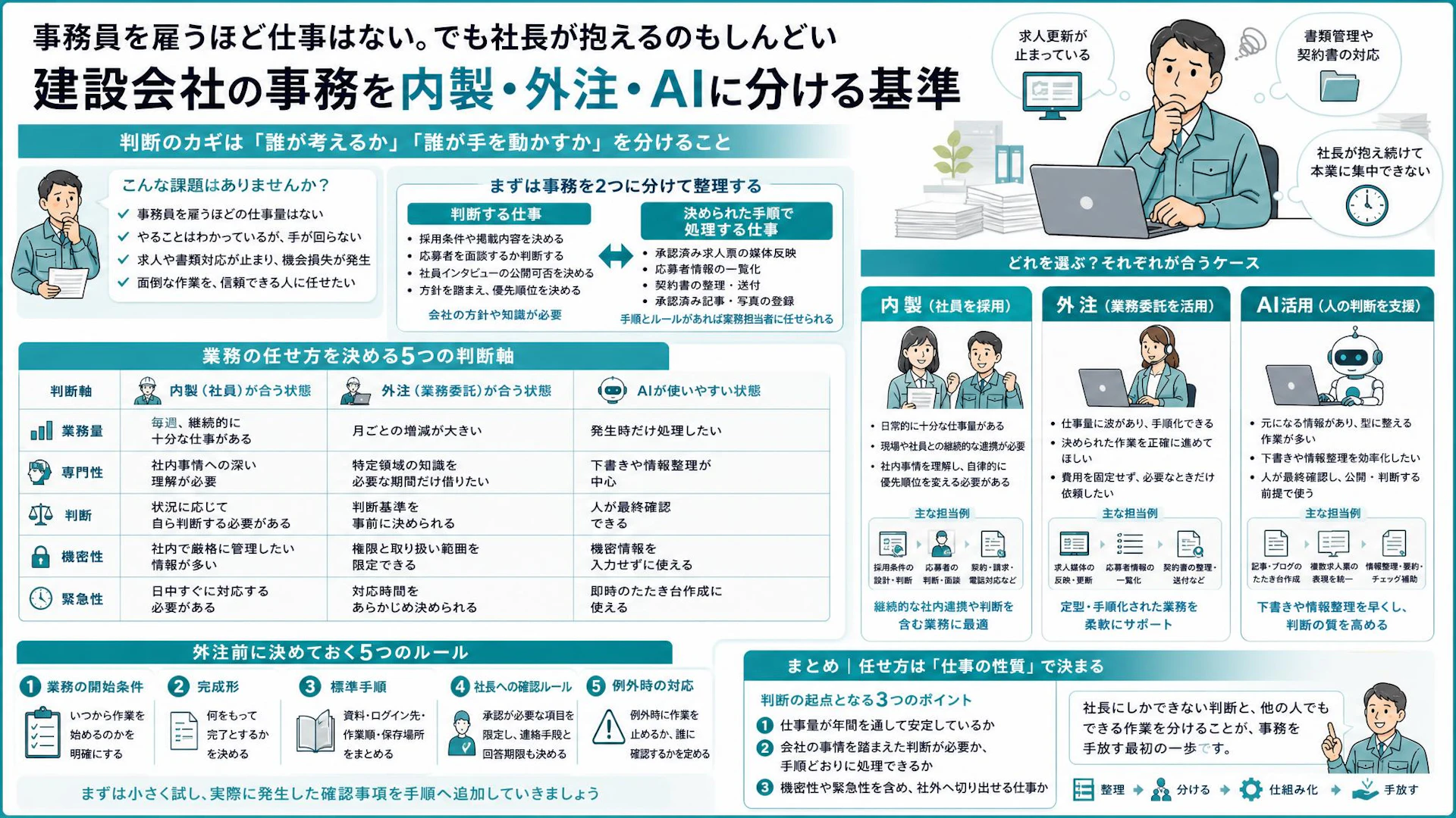 事務員を雇うほど仕事がない…建設会社の社長業務を内製・外注・AIに分ける5基準