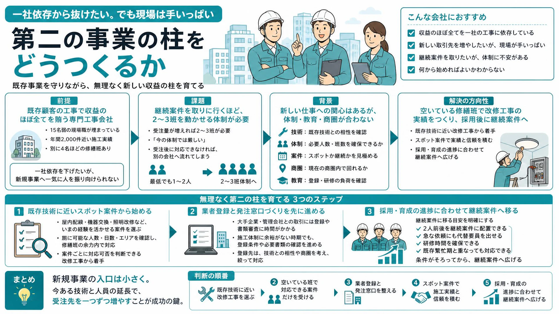 一社依存は怖い、でも現場は満杯｜15名弱の電気工事会社が第二の柱を育てる3段階