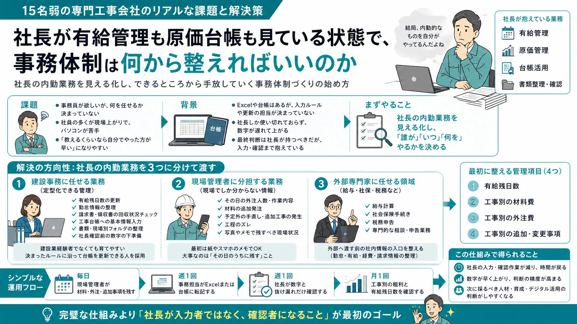 「結局、自分がやってる」15名専門工事会社の内勤業務を手放す順番