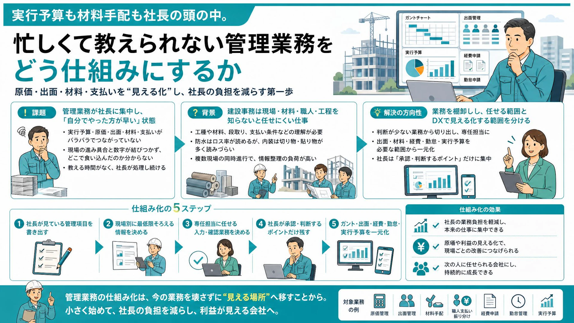 原価・出面・材料手配が社長の頭の中にある会社へ｜専門工事会社の管理業務を任せる手順