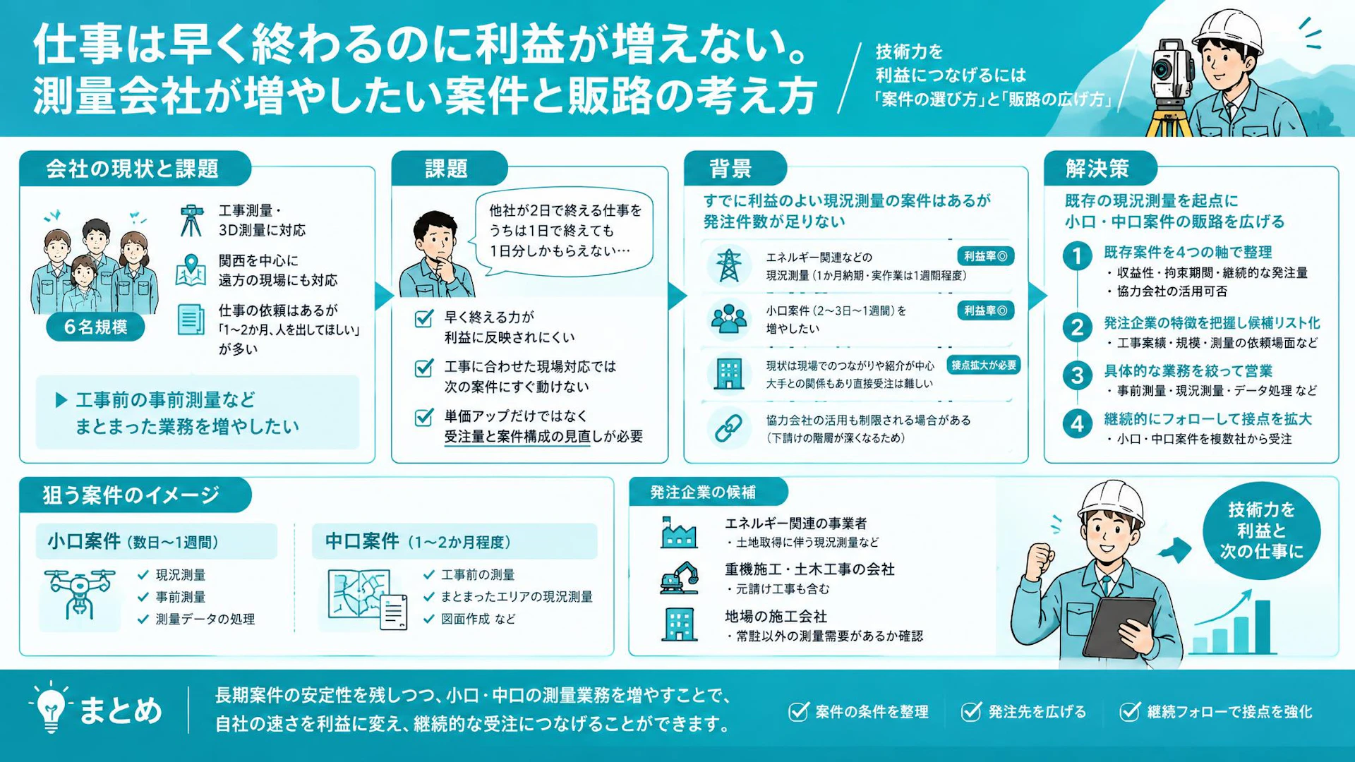 「1日分しかもらえない」測量会社が作業の速さを利益に変える販路開拓