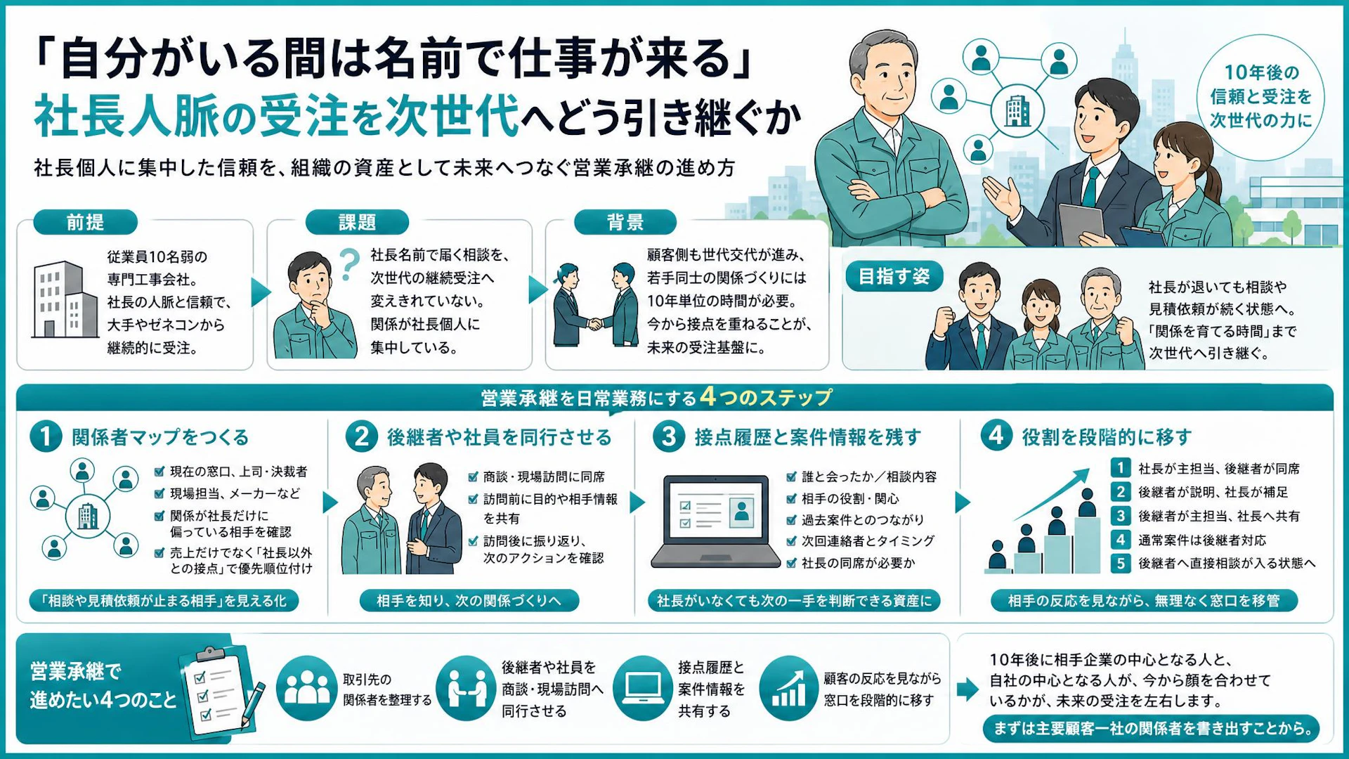 社長の名前で仕事が来る――10年かける建設業の営業承継、顧客関係の渡し方