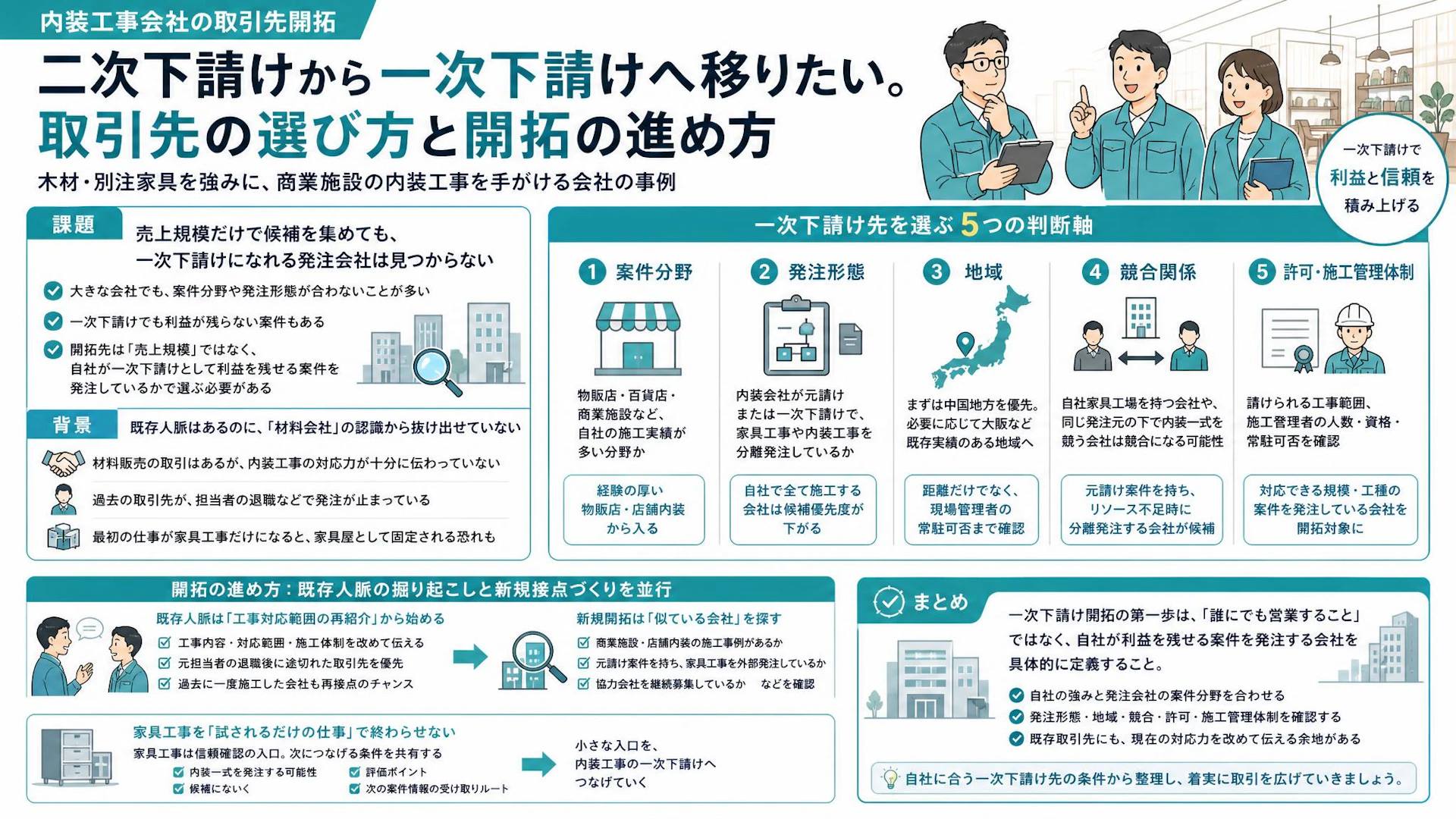 売上規模で選ぶと外す｜店舗内装会社が一次下請けで入れる発注先の5条件