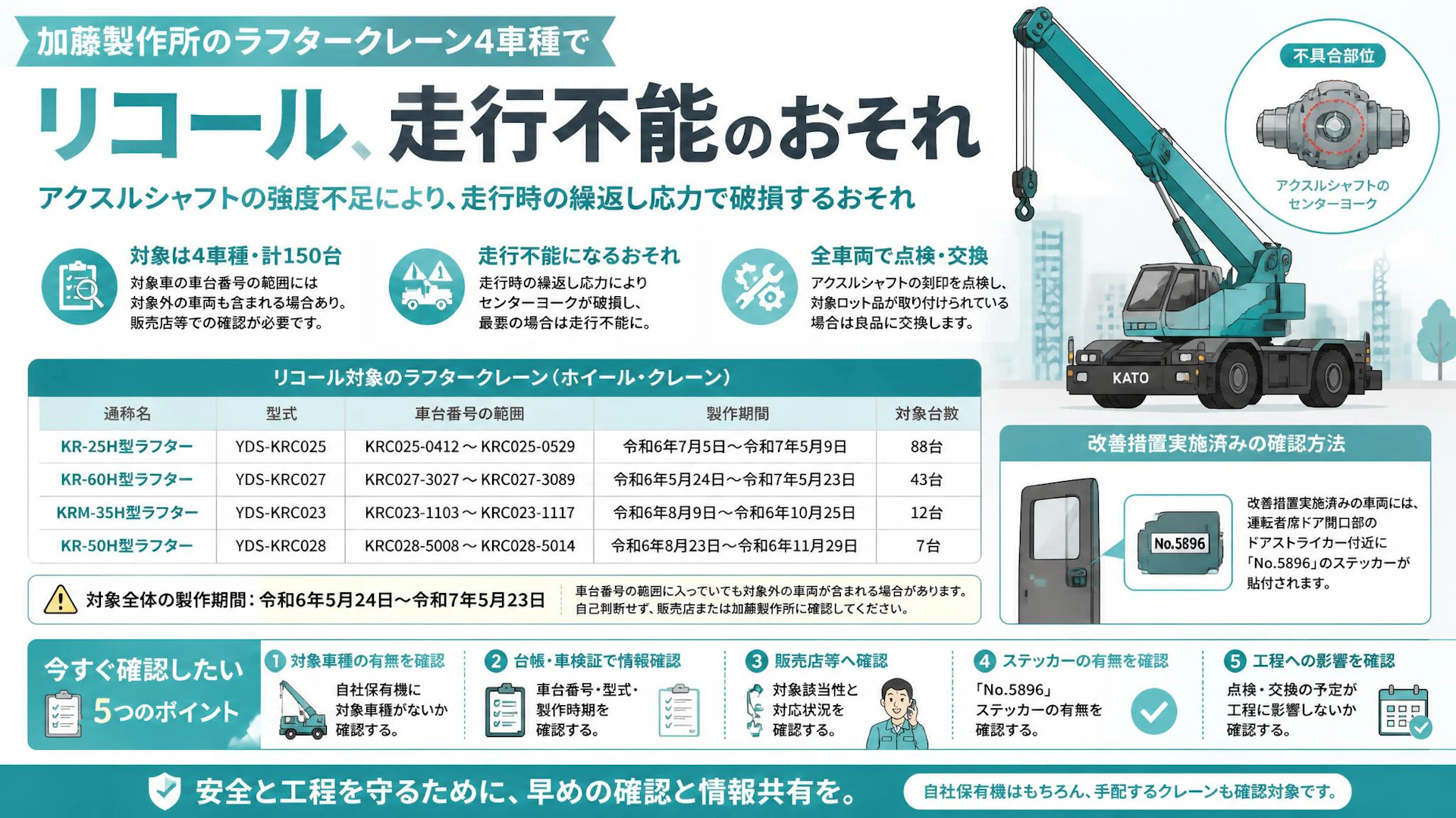 加藤製作所のラフタークレーン4車種でリコール、走行不能のおそれ――保有機・手配機の確認を