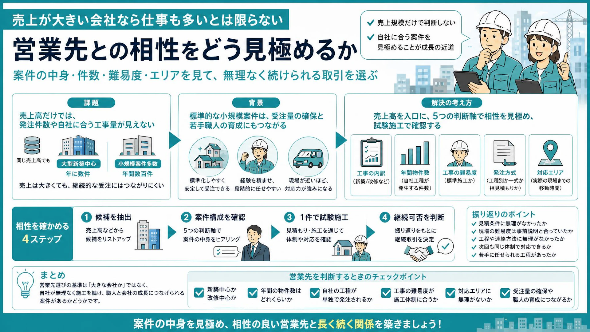 売上15億円より3〜5億円の会社が狙い目？防水工事会社が見抜いた営業先選びの基準