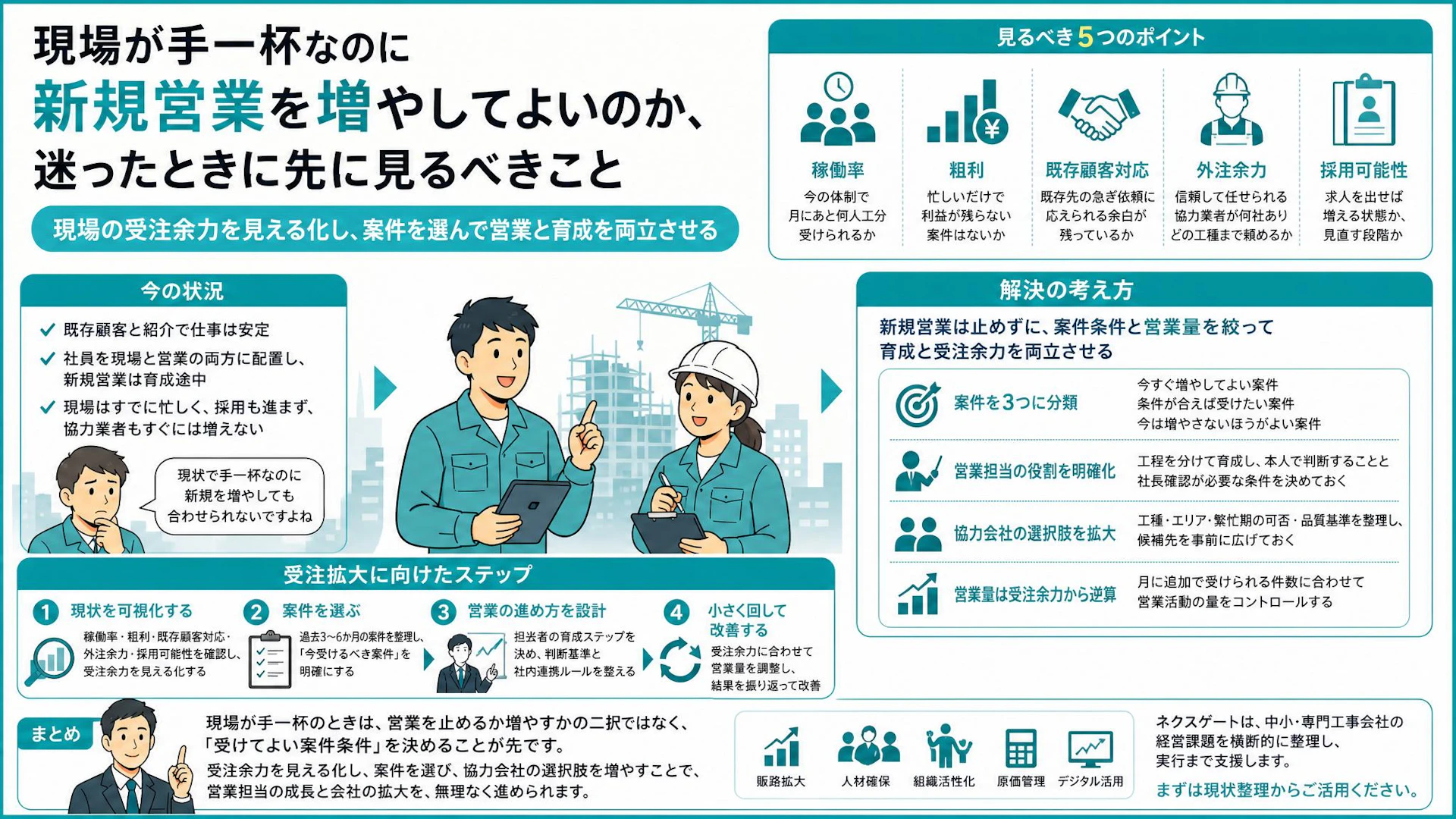 現場は手一杯、それでも新規営業は必要か｜専門工事会社の受注余力の見極め方