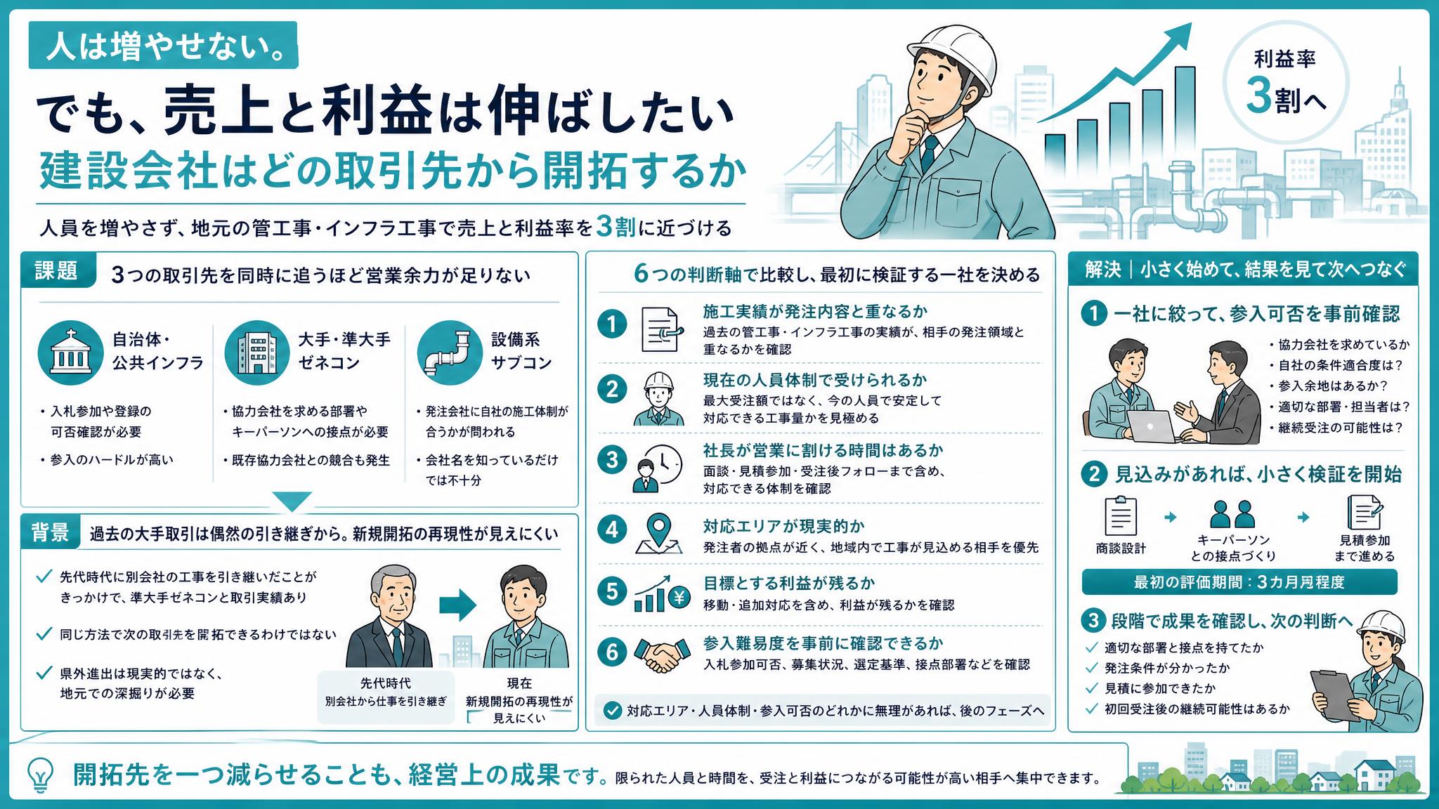 できれば全部伸ばしたい」管工事会社が新規開拓を一社に絞る6つの判断