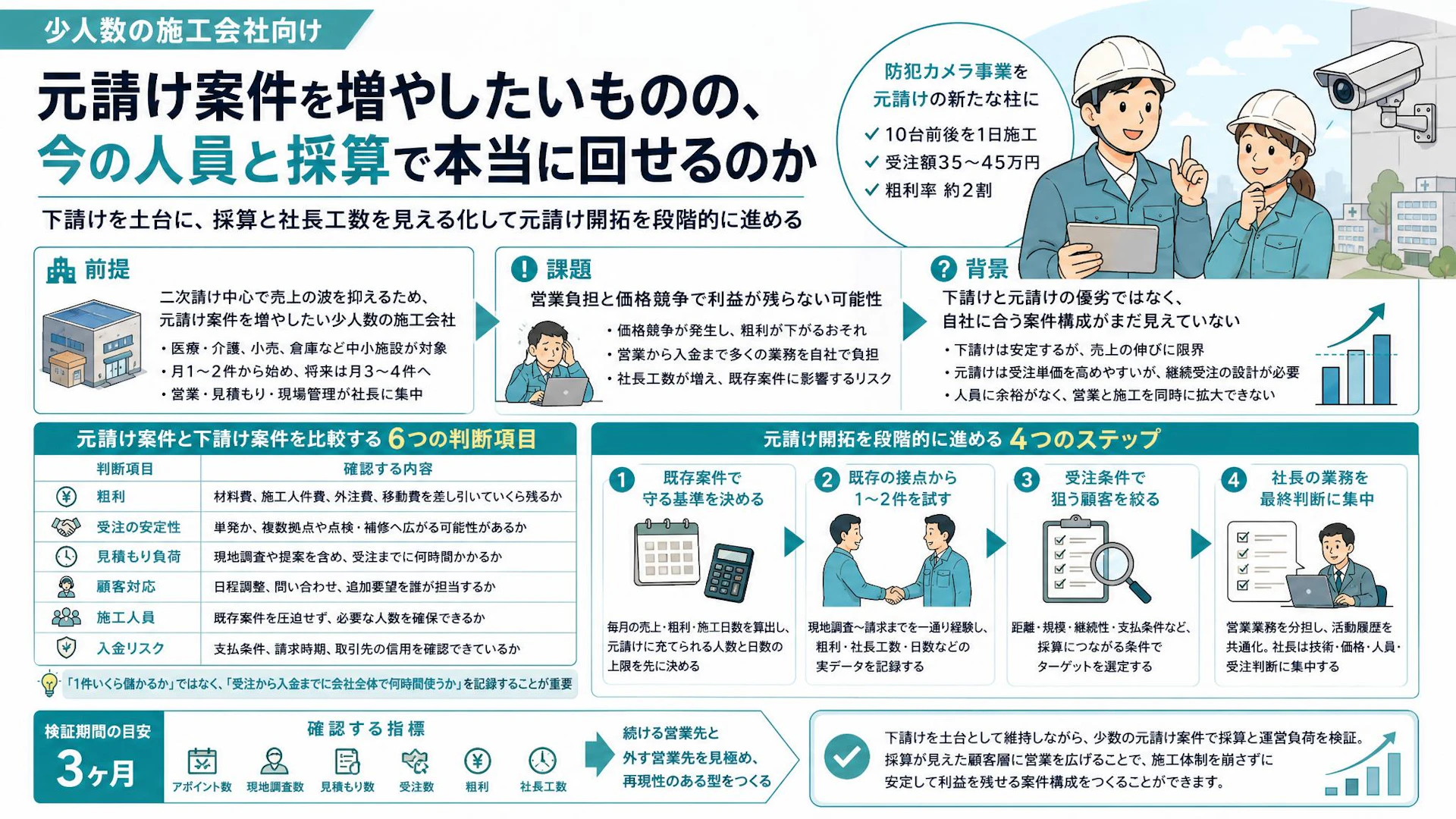 「元請けを増やせば安定する」は本当か？二次請け中心の施工会社が見るべき採算の判断軸