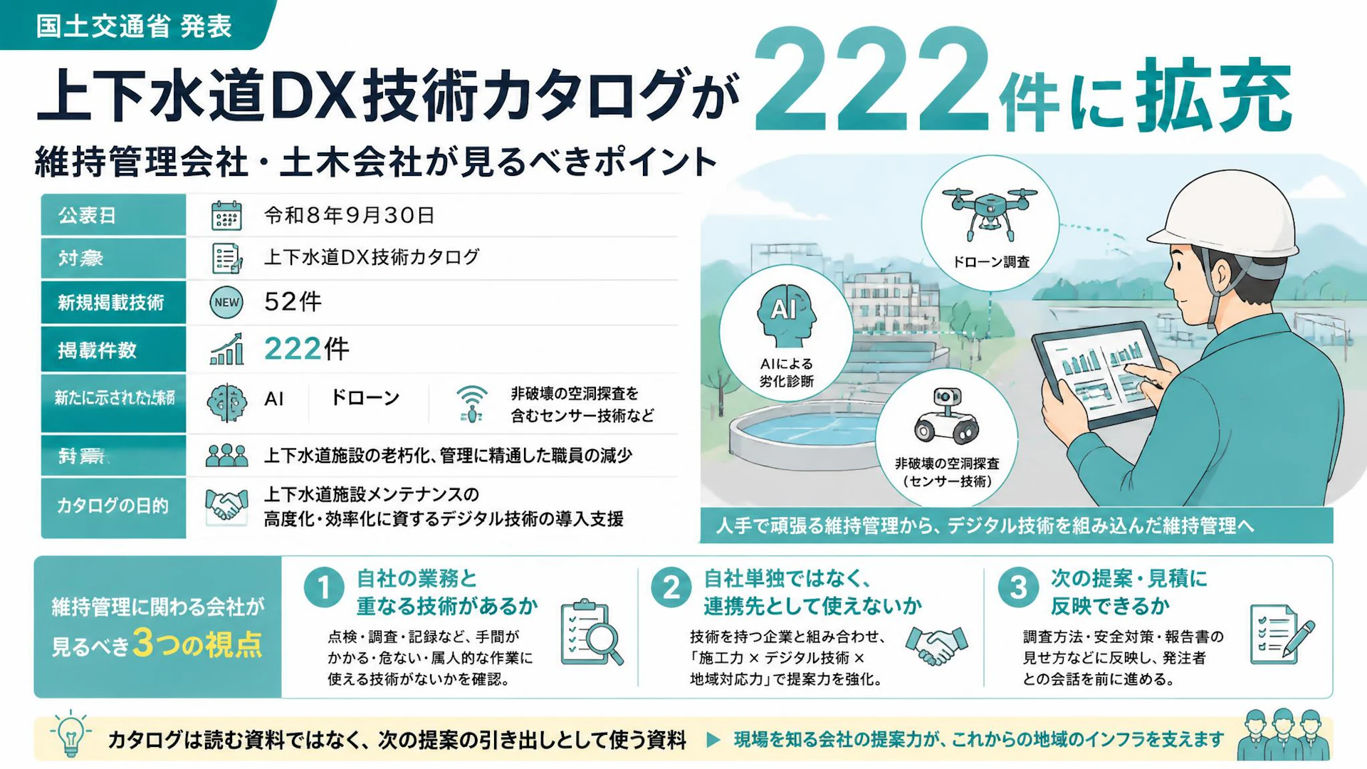 上下水道DX技術カタログが222件に拡充、維持管理会社・土木会社が見るべきポイント