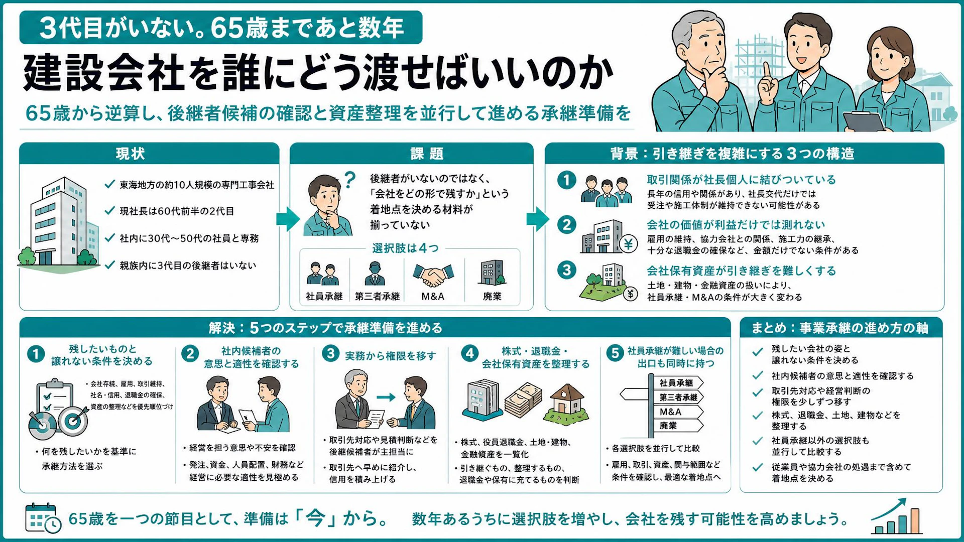「3代目がいない」約10人の専門工事会社、65歳から逆算する事業承継の4つの出口