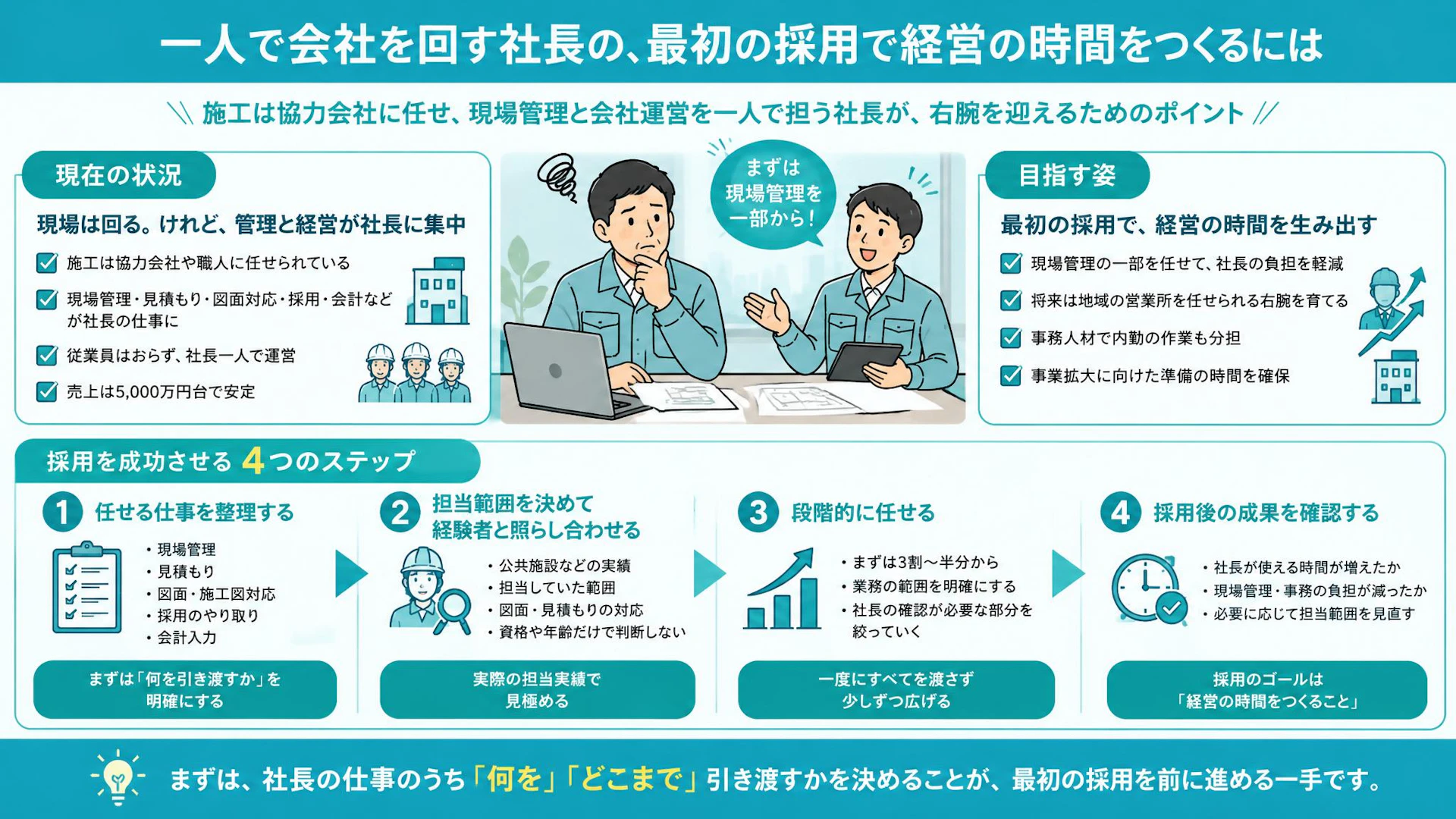 「職人はどうにかなる」一人社長の現場管理者採用は、任せる仕事から