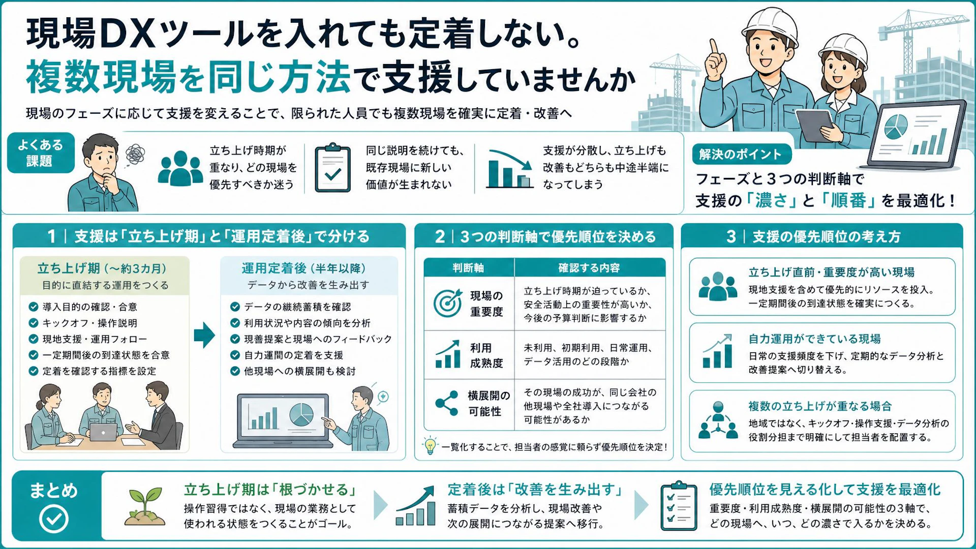 現場DXの導入先が増えすぎたら？全現場を同じ濃さで支援しない優先順位の決め方