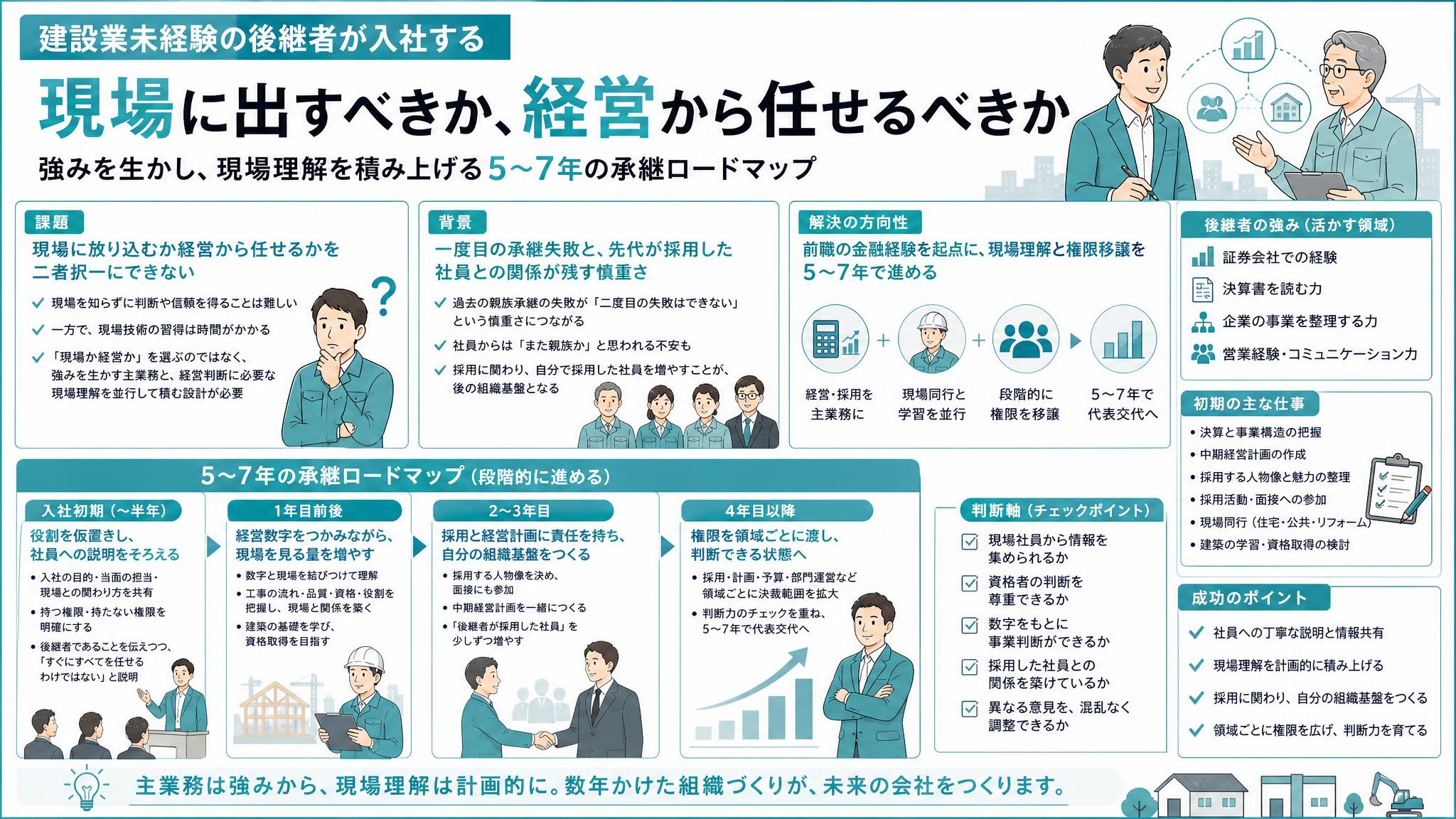 すぐに役立つ建設業の営業受注活動の手引 何をやらせたらいいのか。建設業未経験の後継者を迎える5〜7年の承継