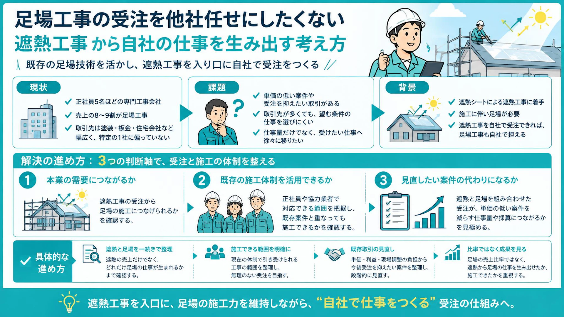 「自分で足場の工事もつくれる」遮熱工事を入口に、受けたい仕事を増やす構想