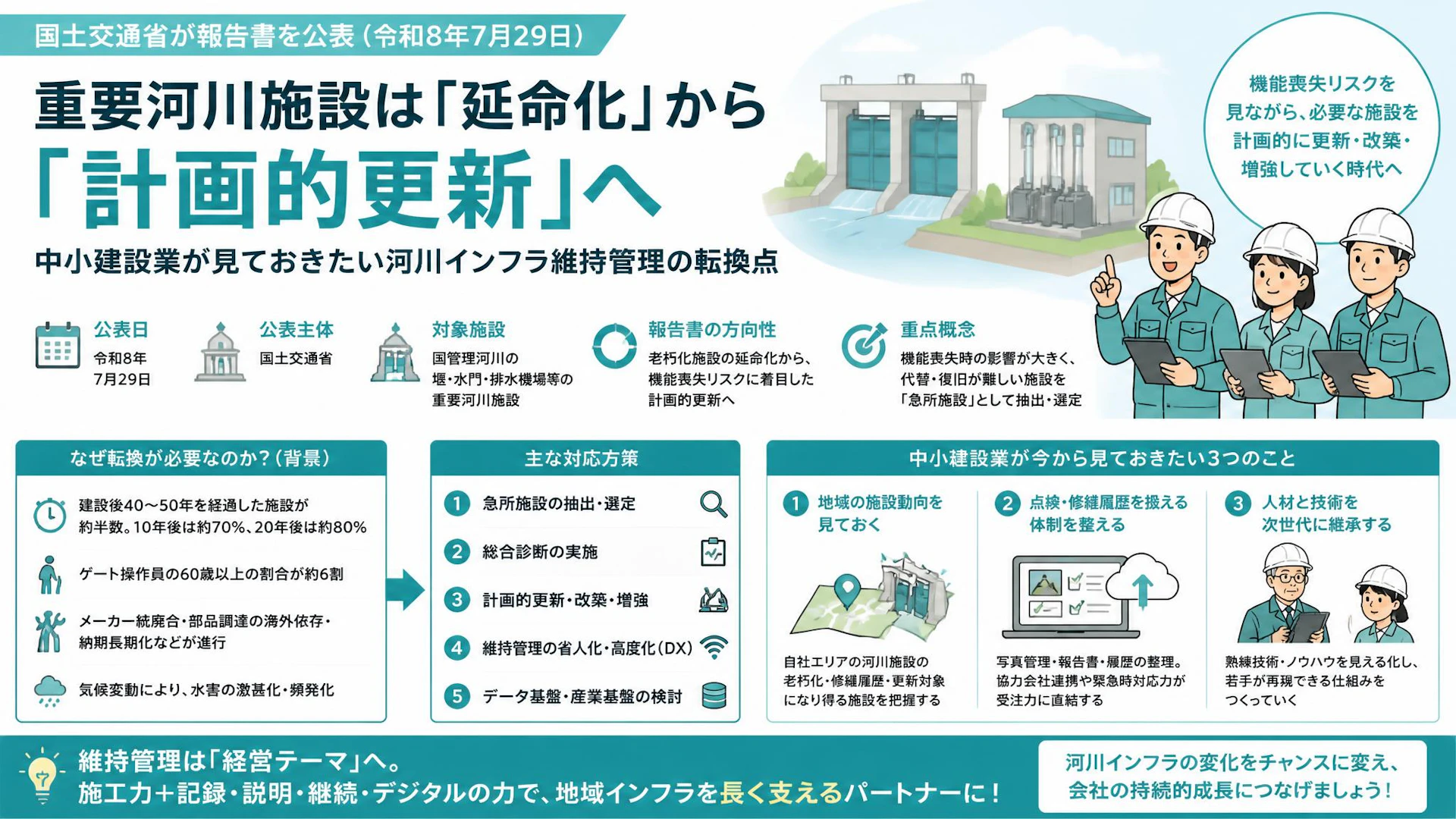 重要河川施設は「延命化」から「計画的更新」へ。中小建設業が見ておきたい河川インフラ維持管理の転換点