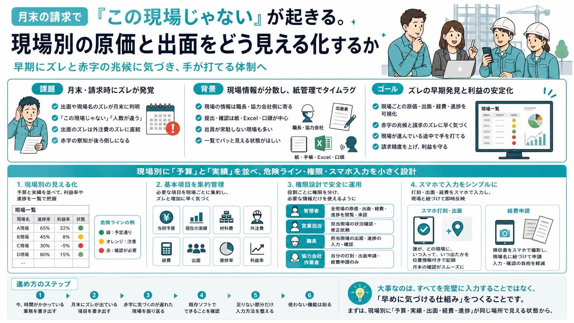 月末請求で「この現場じゃない」が起きる会社へ｜出面・原価を早く見る現場管理の作り方