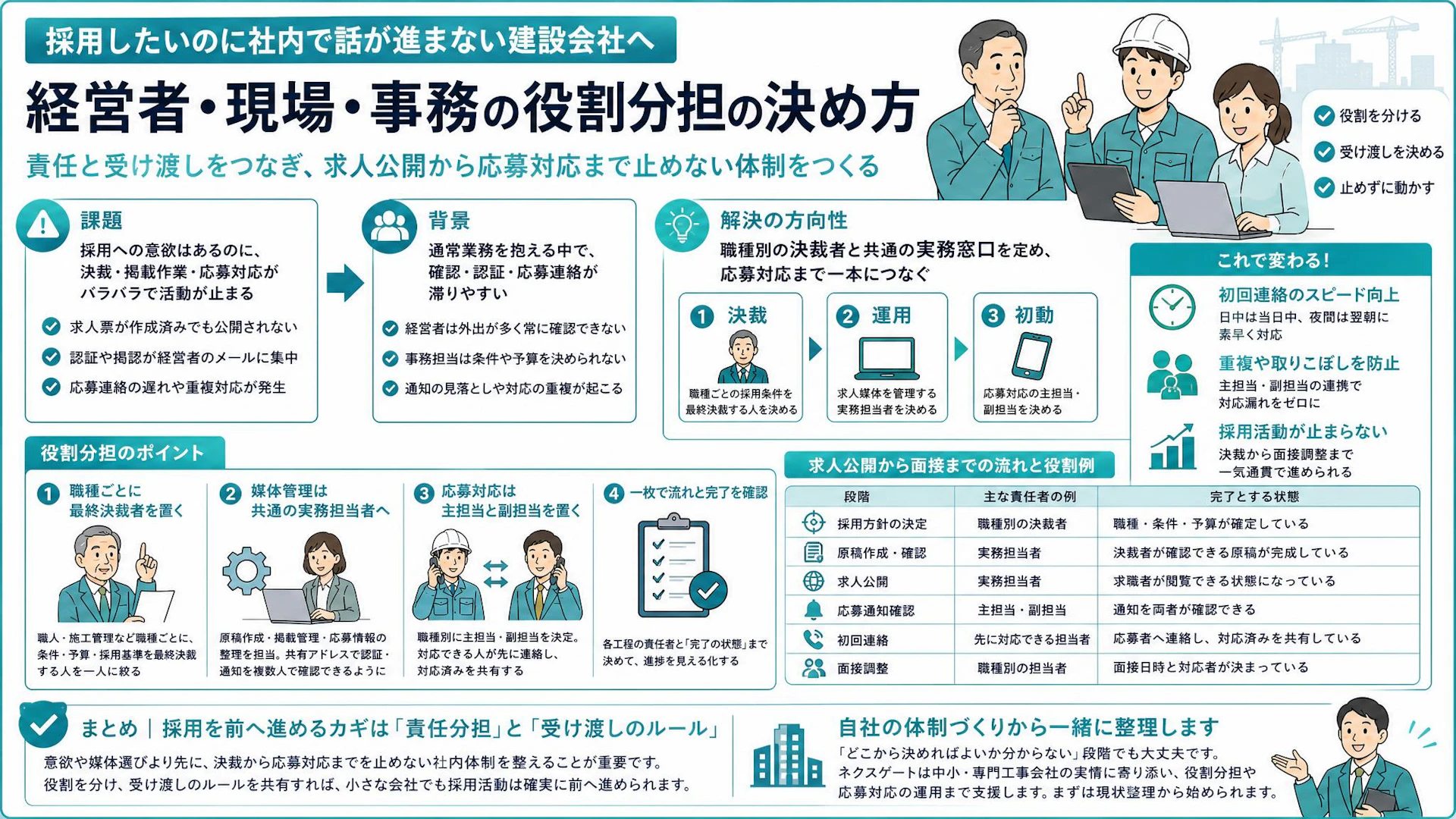 採用意欲はあるのに求人が止まる。10名未満の建設会社に必要な役割設計