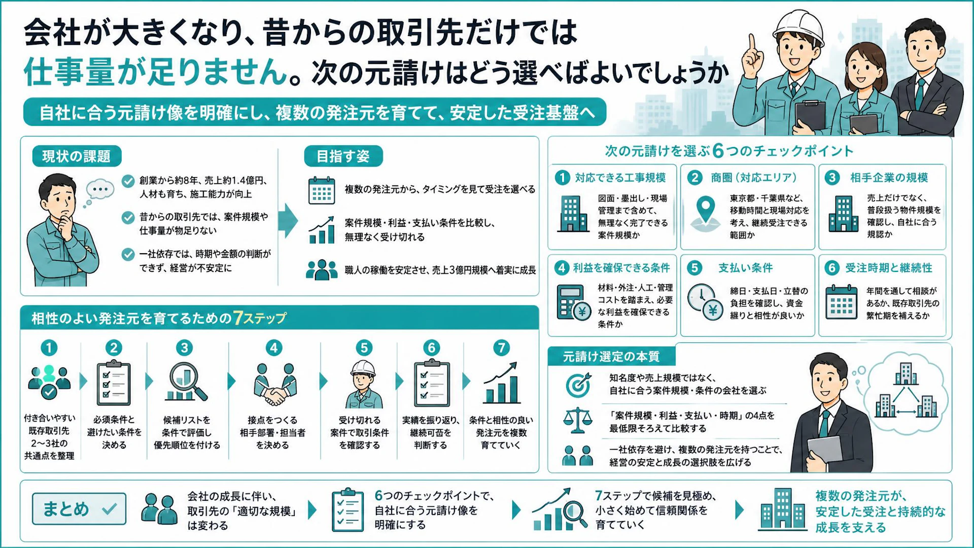 「昔からの取引先だけでは物足りない」10名弱の専門工事会社が定めた元請け開拓6条件