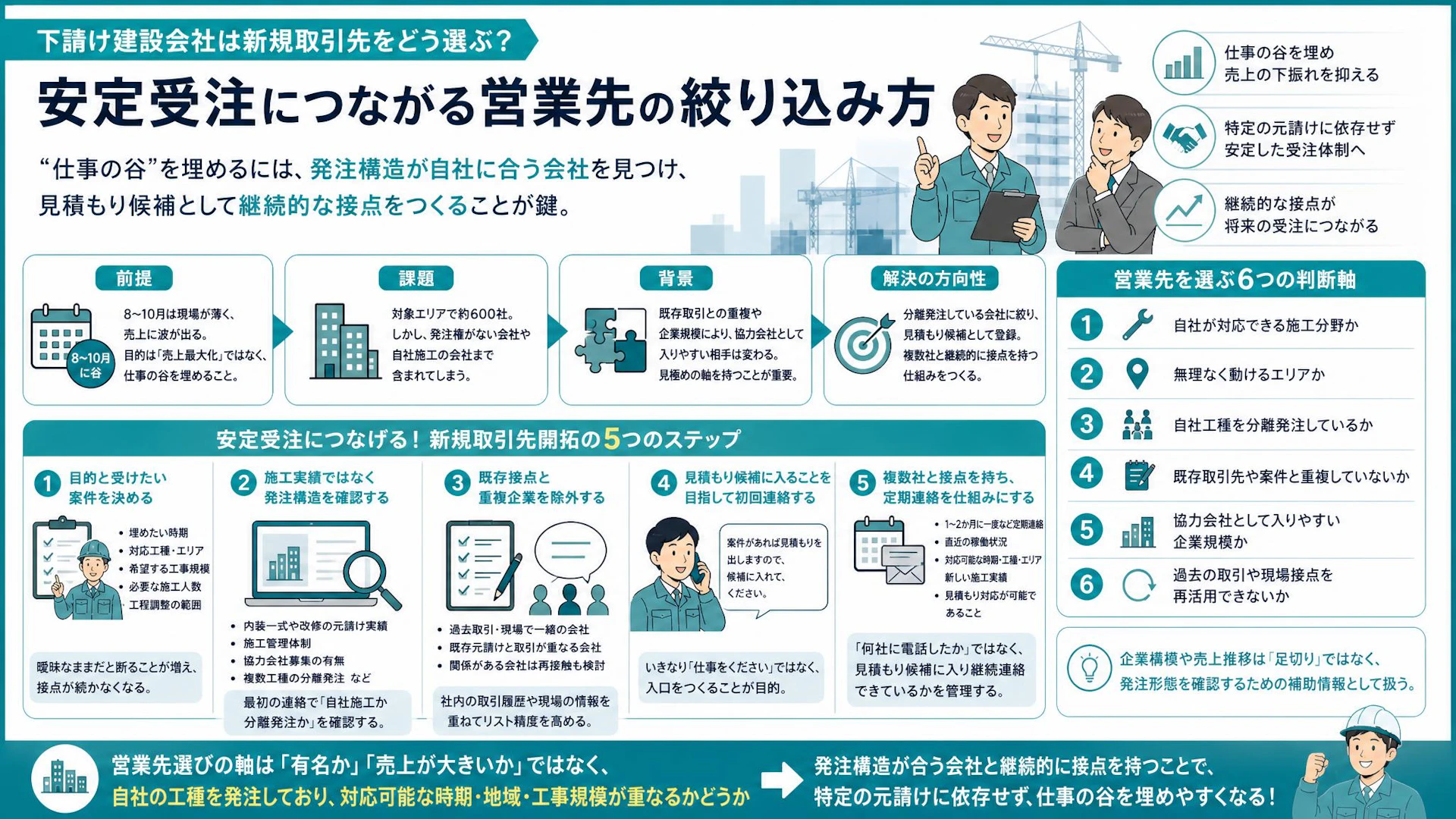 約600社の営業候補、どう絞る？下請け内装会社が見るべき「分離発注」の有無