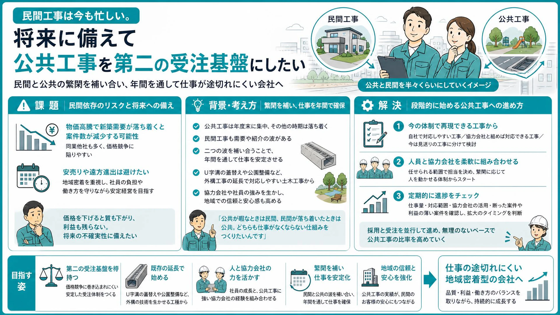 民間工事が7〜8割の外構会社が公共工事へ｜値下げせず受注を分散する参入手順
