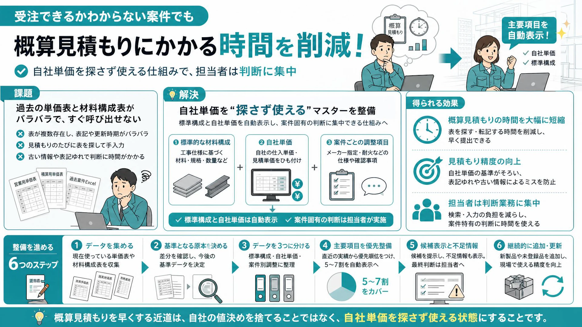 頭では分かるのに見積書にならない―概算見積もりを速める自社単価マスター整備