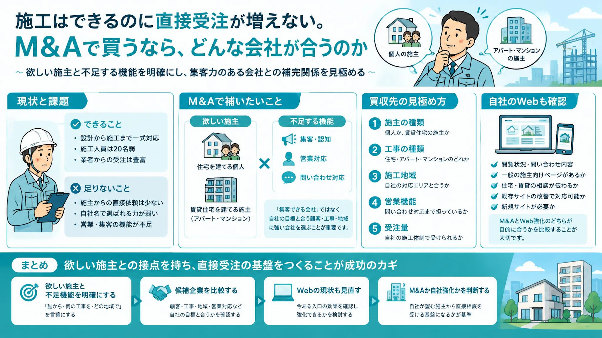 施工力はある、足りないのは施主との接点｜直接受注を増やす建設業M&Aの判断軸