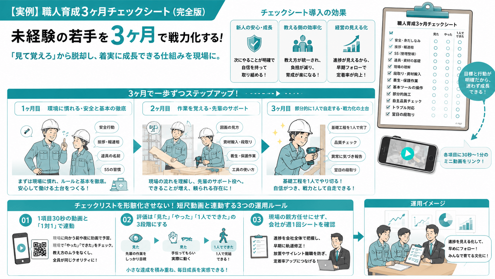 【仕組み化】チェックシートとショート動画を活用した「現代の職人育成・職人教育」3つのステップの図解