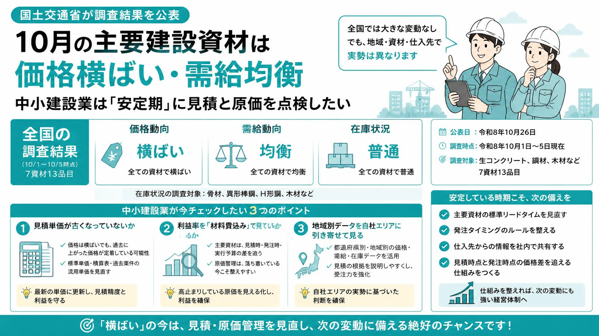 10月の主要建設資材は価格横ばい・需給均衡――中小建設業は「安定期」に見積と原価を点検したい