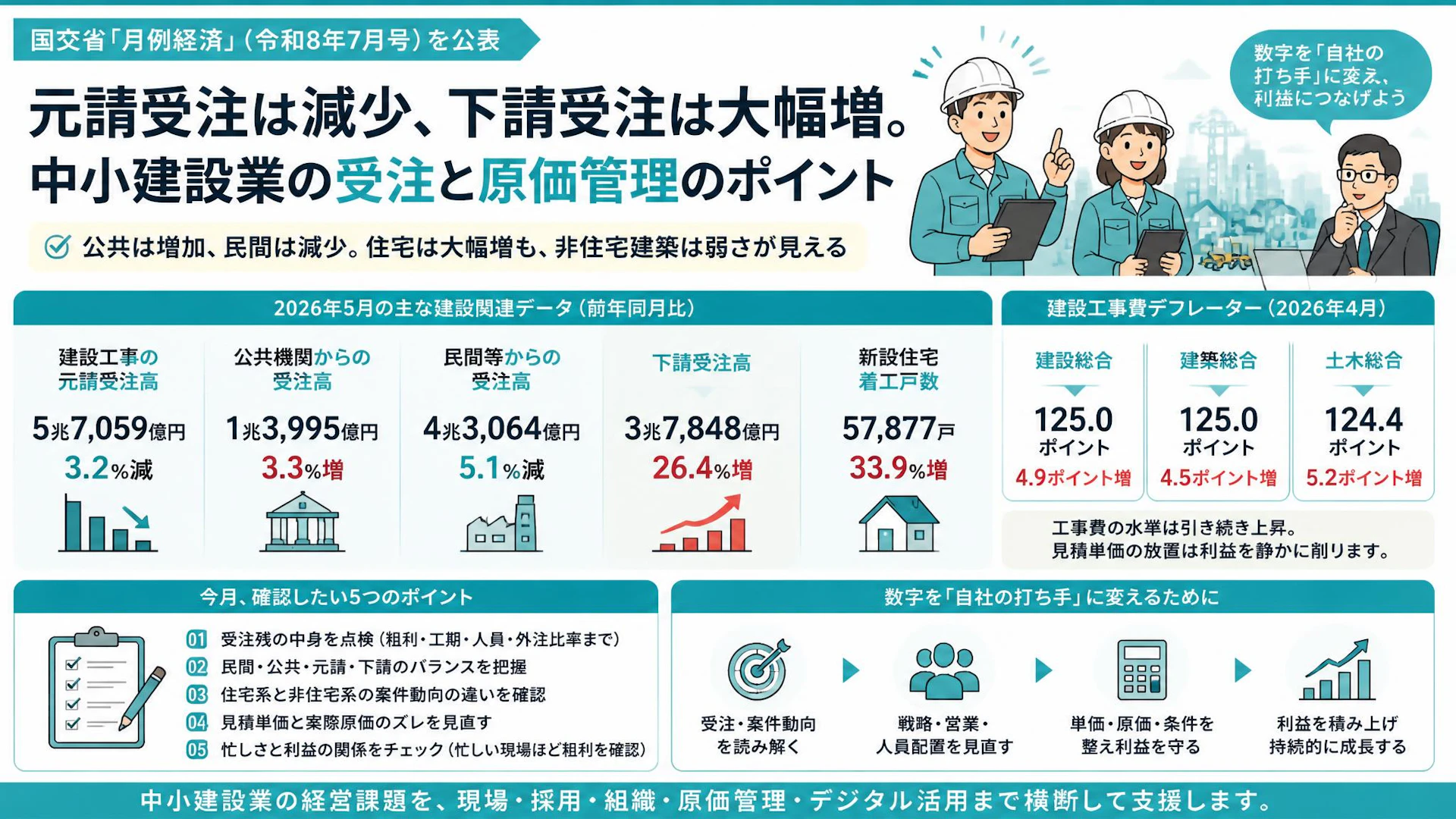 元請受注は減少、下請受注は大幅増。国交省「月例経済」から読む中小建設業の受注と原価管理
