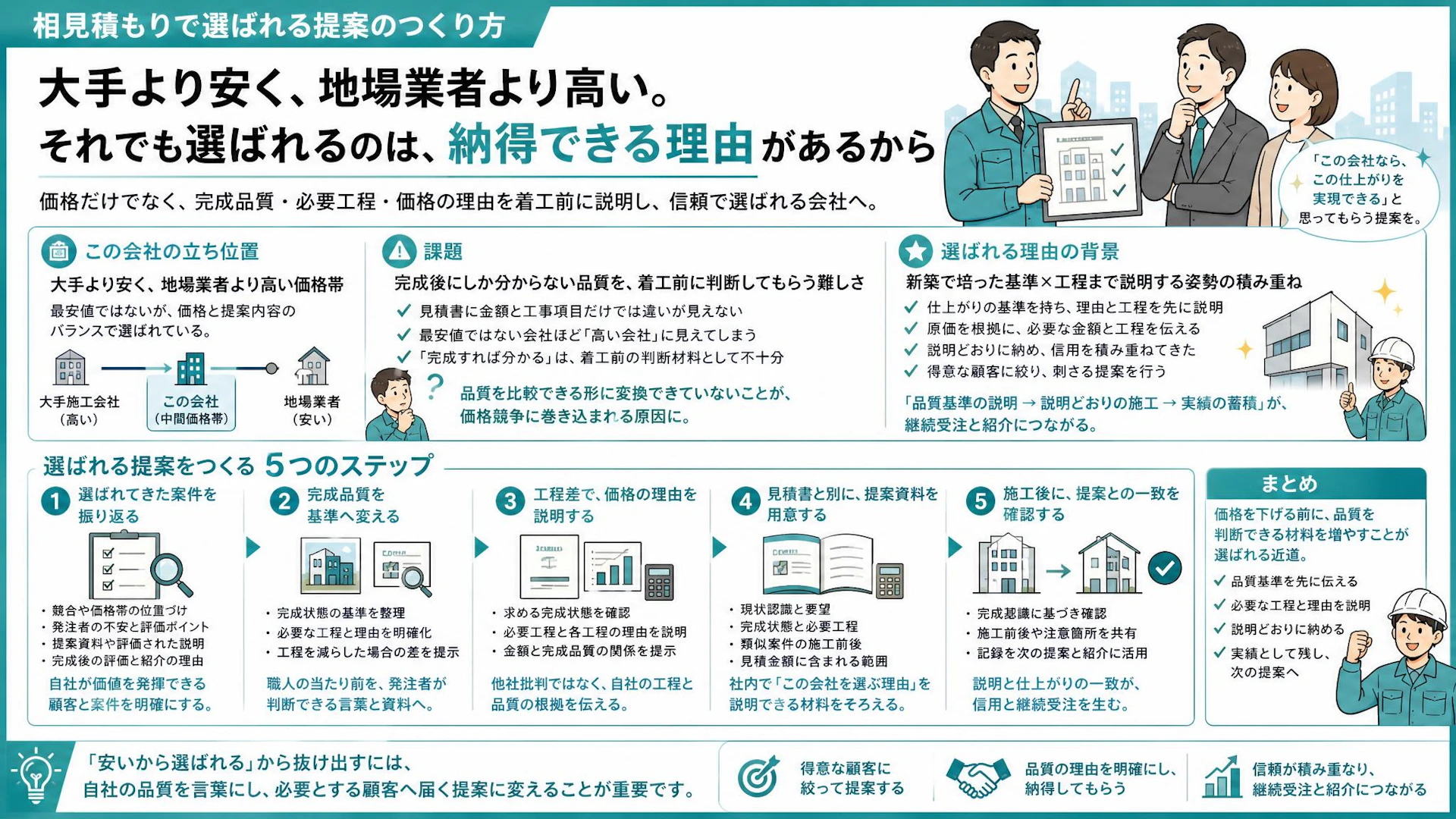 相見積もりで最安値ではないのに2,800万円を受注した改修会社の「品質の伝え方」