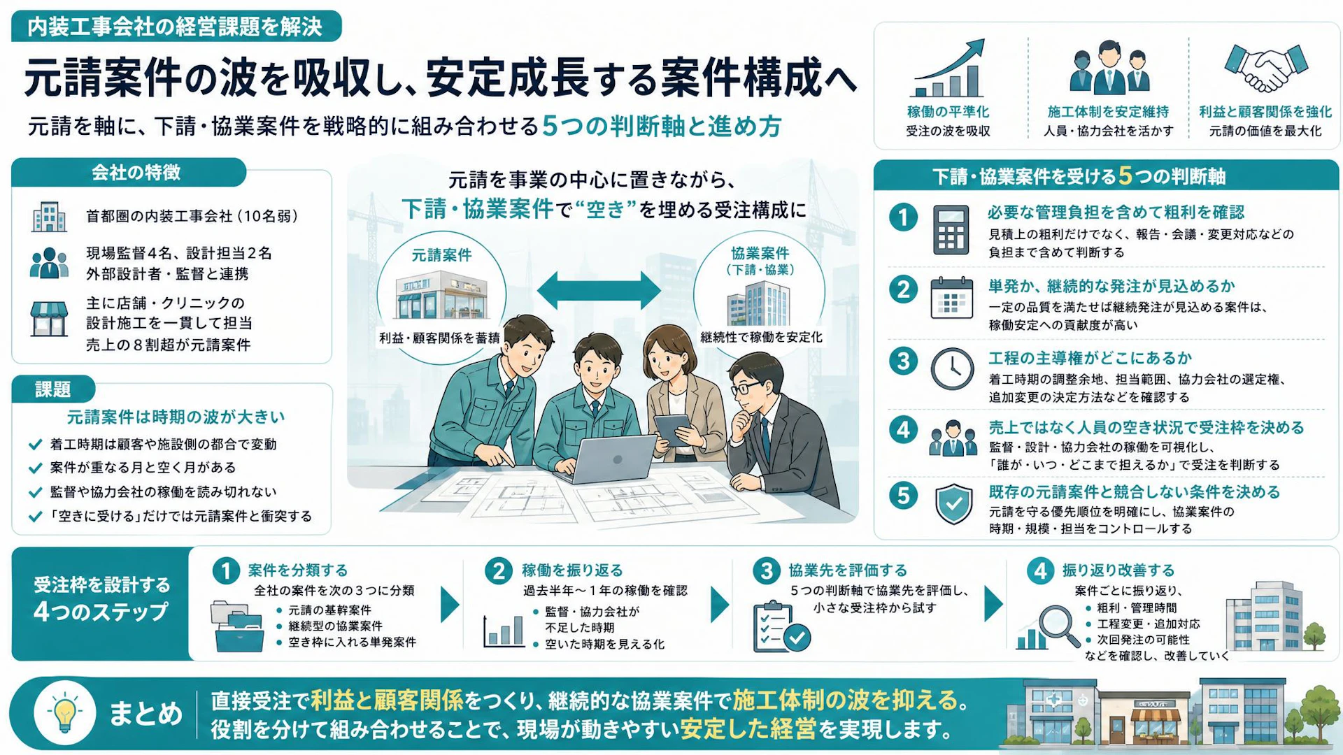 元請案件の波をどう平準化する？内装会社が下請・協業の受注枠を決める5つの軸