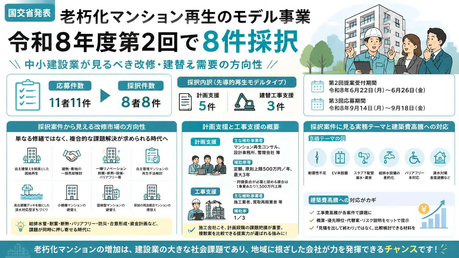 老朽化マンション再生のモデル事業、令和8年度第2回で8件採択。中小建設業が見るべき改修・建替え需要の方向性