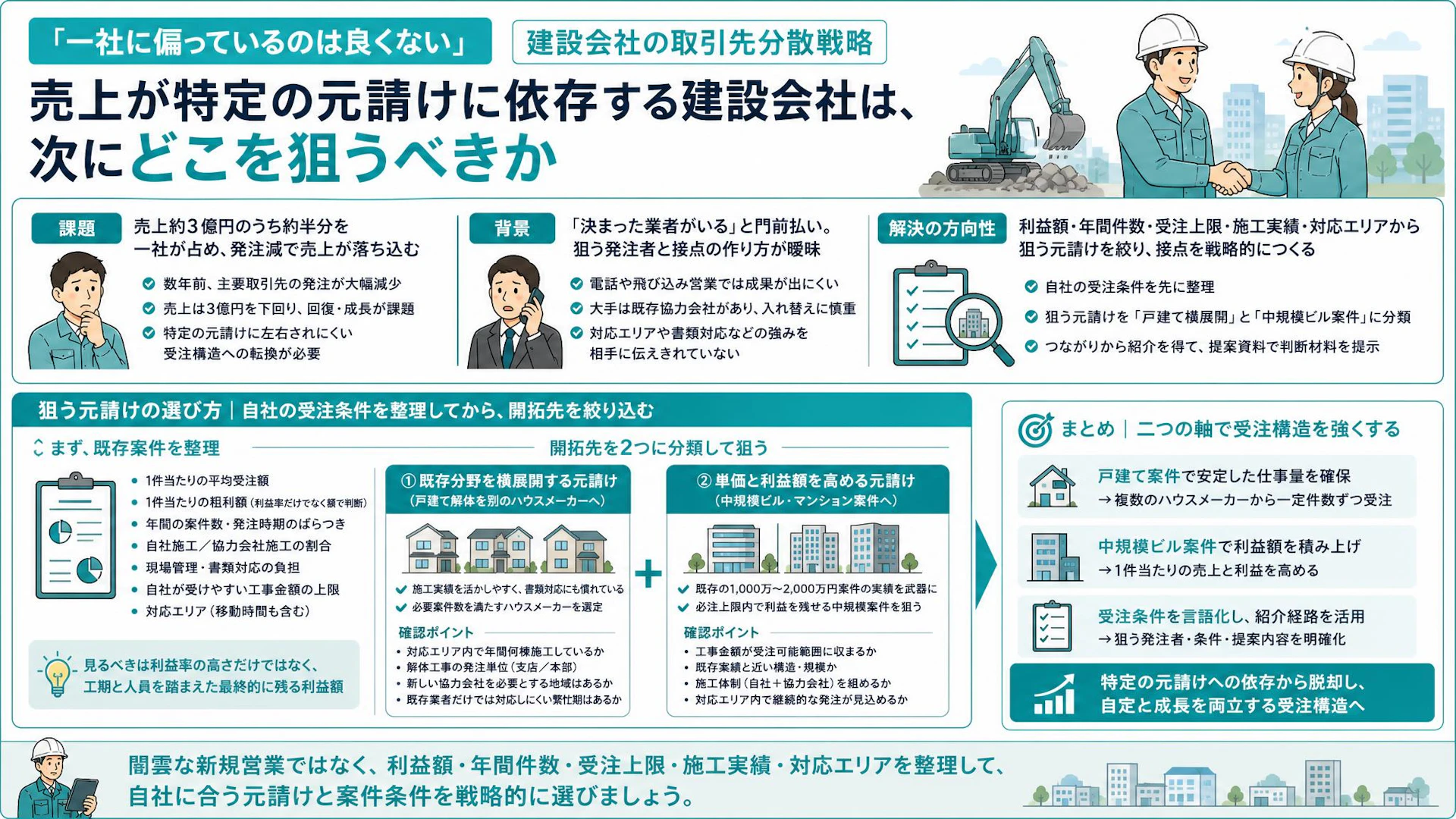 売上の半分が一社依存。解体工事会社の元請け開拓は「受注条件の整理」から
