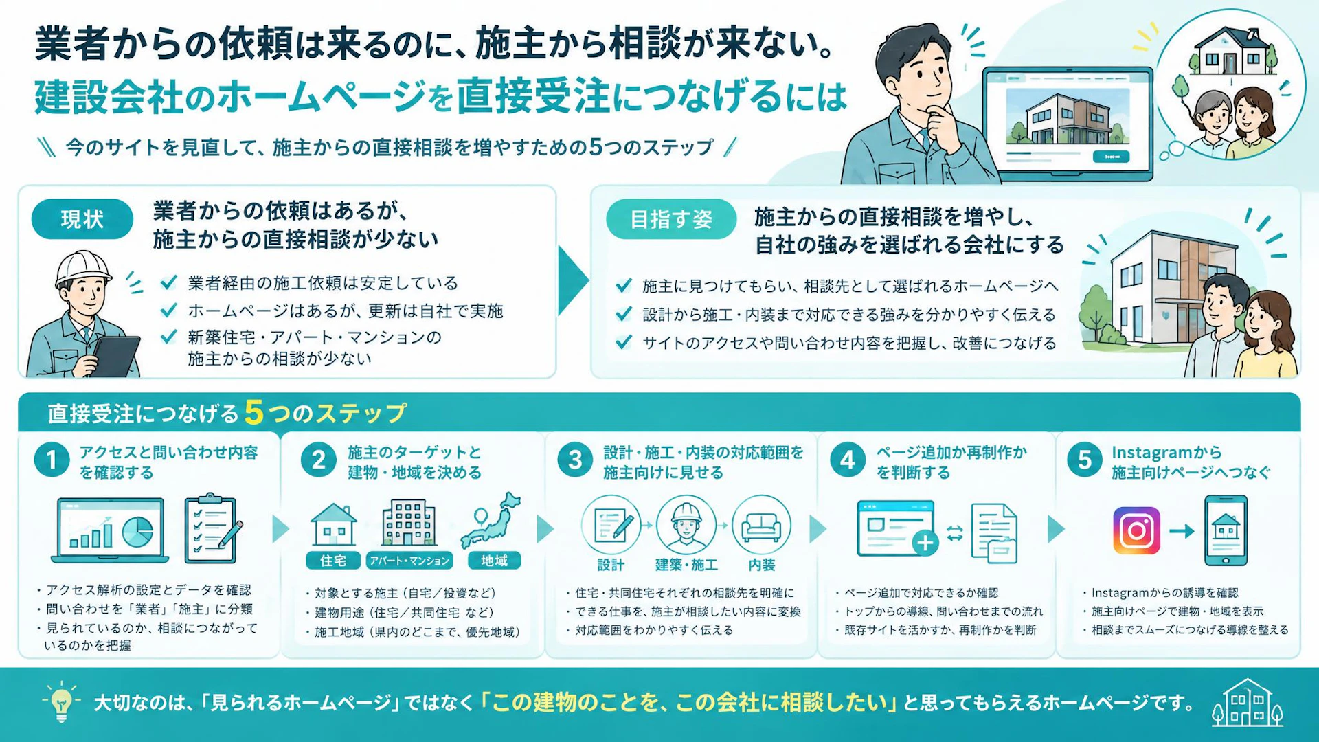 業者の依頼は多いのに施主から相談が来ない｜建設会社のホームページ見直し